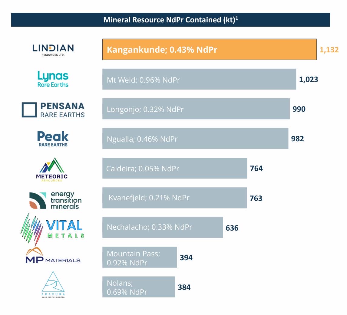 Spec_punter's tweet image. $VML

#RareEarth peer comparisons ⬇️

$VML 192.7Mt @ 1.3% TREO -42M MC

$PEK 214.4Mt @ 2.15% TREO -240M MC

$LIN 261Mt @ 2.14% TREO -590M MC

$ARU 55.9Mt @ 2.6% TREO -865M MC

$MP 43Mt @ 5.57% TREO -14B US MC

$ETM 369Mt @ 1.21% TREO -159M MC

$PRE 314Mt @ 1.42% TREO -830M MC

🤔
