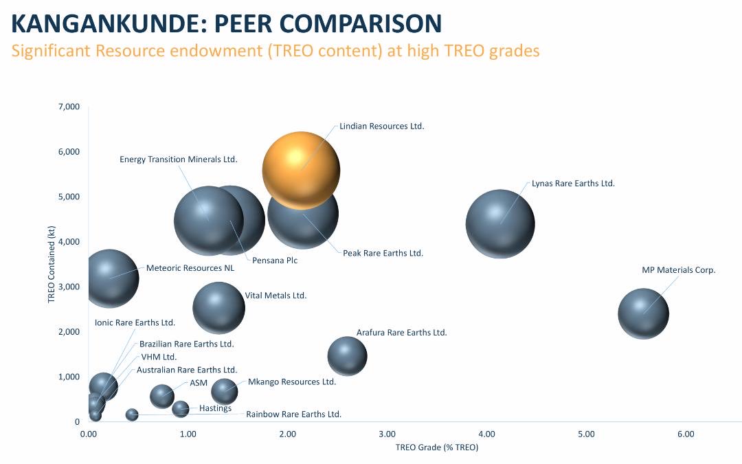Spec_punter's tweet image. $VML

#RareEarth peer comparisons ⬇️

$VML 192.7Mt @ 1.3% TREO -42M MC

$PEK 214.4Mt @ 2.15% TREO -240M MC

$LIN 261Mt @ 2.14% TREO -590M MC

$ARU 55.9Mt @ 2.6% TREO -865M MC

$MP 43Mt @ 5.57% TREO -14B US MC

$ETM 369Mt @ 1.21% TREO -159M MC

$PRE 314Mt @ 1.42% TREO -830M MC

🤔