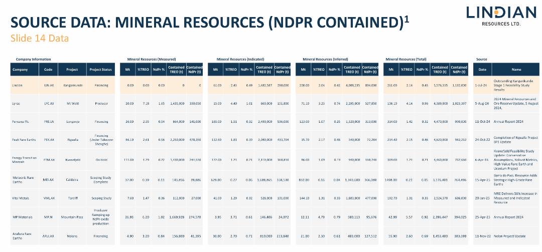 Spec_punter's tweet image. $VML

#RareEarth peer comparisons ⬇️

$VML 192.7Mt @ 1.3% TREO -42M MC

$PEK 214.4Mt @ 2.15% TREO -240M MC

$LIN 261Mt @ 2.14% TREO -590M MC

$ARU 55.9Mt @ 2.6% TREO -865M MC

$MP 43Mt @ 5.57% TREO -14B US MC

$ETM 369Mt @ 1.21% TREO -159M MC

$PRE 314Mt @ 1.42% TREO -830M MC

🤔