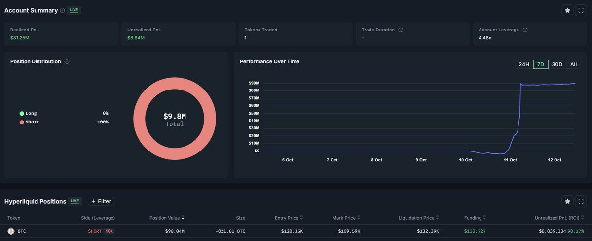 UPDATE 🚨 BITCOIN WHALE'S $90M SHORT POSITION HITS $8.8M PROFIT