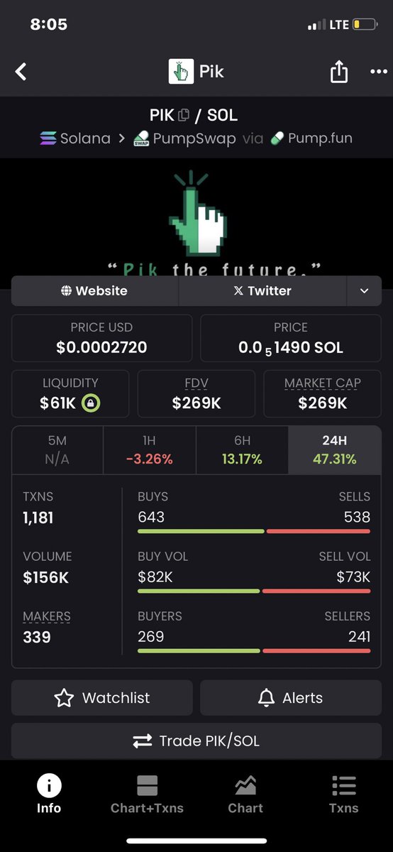 The_Chain_King's tweet image. 2.2x gains bagged on $PIK 🚀🚀🚀🚀

We keep winning 🏅 
Trust the process 
#pik #Crypto #memecoin #trading #solana #TradingTips 

Send a DM to join my Private TG 📊