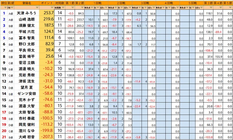 ClubNPM's tweet image. 【第24期 #雀王戦C3リーグ 】🎆後期第3節

二回戦が終了しました。

トップ者は以下のとおりです。
＝＝＝＝＝＝＝
#渡邉大智
#天津みろう
#當眞脩平
#太田智基
#平城六花（2勝目）
＝＝＝＝＝＝＝

【昇降級人数】

C2へ昇級→1位～4位

D1へ降級→13位以下

▼確認はコチラ▼
C1リーグ…