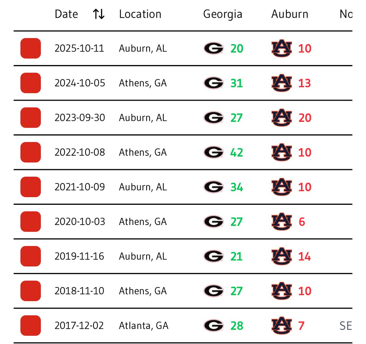 PhorosFDN's tweet photo. @Allie_Davison We know that Auburn never shows up in the second half against Georgia. A recurring theme. https://t.co/dVyAmkTKaw