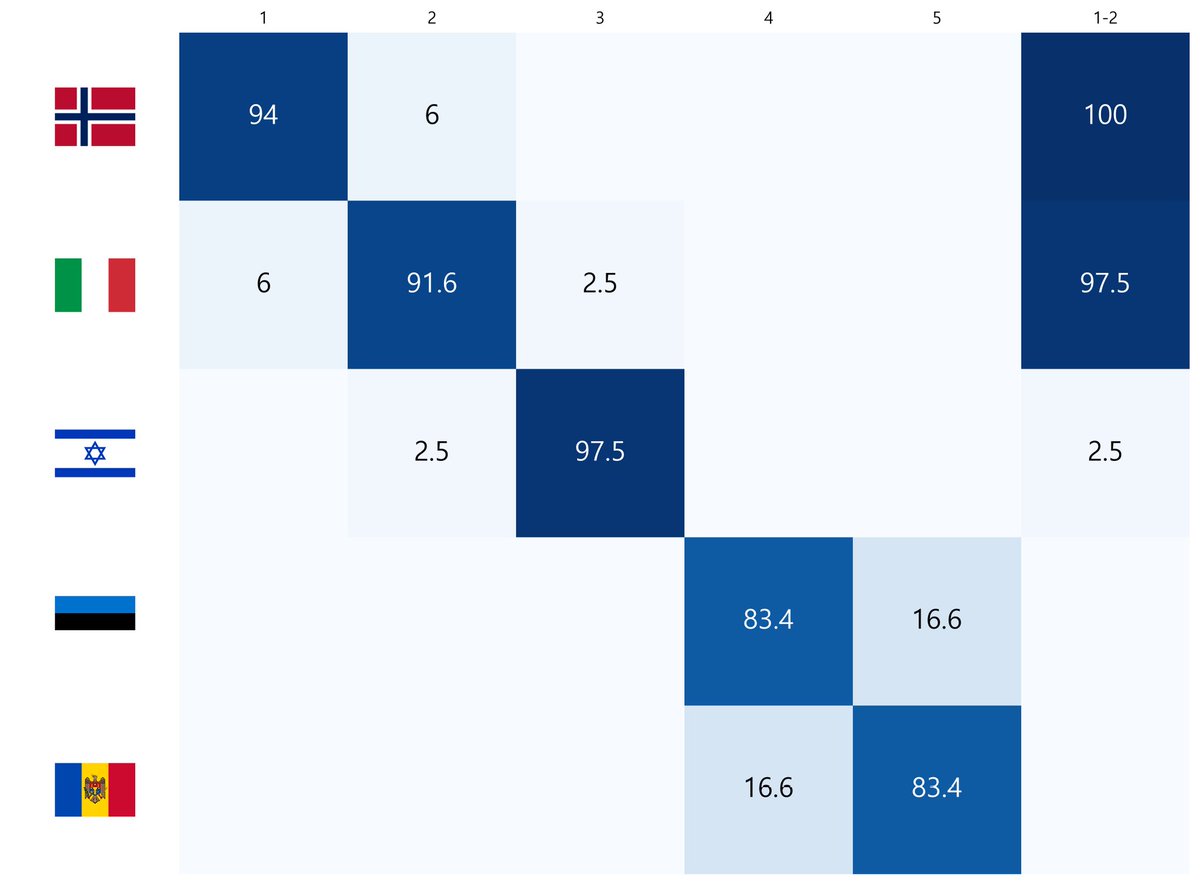 FootyDataLab's tweet photo. 📊 UEFA World Cup qualifiers Group I

To qualify directly for the World Cup:
🇳🇴 Norway - 94%
🇮🇹 Italy - 6%

Top 2: 
🇳🇴 Norway - 100%
🇮🇹 Italy - 98% https://t.co/dpnslBMvHo