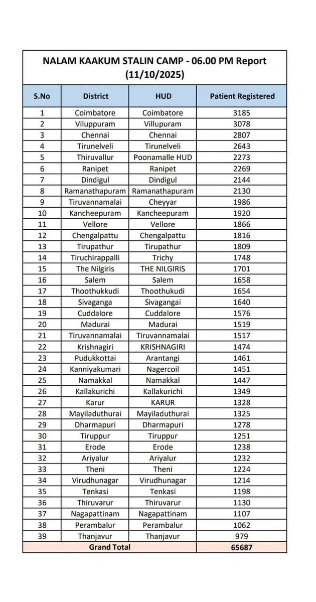 AdaikalarajPdkt's tweet image. #NewsUpdate | தமிழ்நாட்டில் நேற்று நடைபெற்ற 'நலம் காக்கும் ஸ்டாலின்' திட்டத்தில் 65,687 பேர் பயன் பெற்றுள்ளதாக சுகாதாரத்துறை அறிவிப்பு
கடந்த 10 வாரங்களாக ஒவ்வொரு சனிக்கிழமையும் நடைபெற்ற முகாமில் இதுவரை 5,95,145 பொதுமக்கள் பலன் அடைந்துள்ளனர்.
#SunNews | #TNGov | #TamilNadu