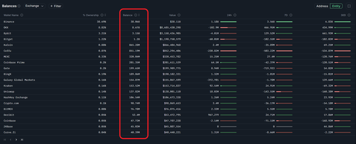 0xNDTNT's tweet photo. Liệu APP LAG có phải lỗi của BINANCE? Liệu sàn X, sàn Y sẽ không bao giờ gặp lỗi tương tự? Bài học rút ra từ Ngày Thanh Trừng lịch sử.

1️⃣ Bài viết không bênh hay bào chữa cho việc khi market biến động dẫn đến sàn bị quá tải, khiến NDT không thể thực hiện các thao tác trên sàn là đúng. Nó là việc không nên xảy ra. Và sàn nên có những hành động khắc phục hợp lý, nếu không thực hiện người bị thiệt nhất chính là sàn khi user tự động bỏ đi. Tuy nhiên, việc hiểu bản chất của sự việc giúp mọi người có những đề phòng, có những phương pháp để bảo vệ bản thân, giúp bản thân ít bị thiệt hại nhất trong những trường hợp tương tự.

2️⃣ Bài viết này không nói đến những vấn đề trong cơ chế tính giá thanh lý của một số tài sản như $WBETH, $BNSOL, 

 của Binance vừa qua. Đây là một vấn đề riêng, có thể sẽ được nói đến trong bài viết khác.

(Dữ liệu lấy từ Nansen)

I. Khi thuyền to...

 Ảnh phía trên là số dư USDT (ERC20) mà các sàn giao dịch đang quản lý. Bạn thấy điều gì?

- Số dư của Binance gấp 4.4 lần Okx, gấp 12 lần Bybit
- Số dư của Binance nhi��u hơn số dư của TẤT CẢ CÁC SÀN GIAO DỊCH CÒN LẠI CỦA THỊ TRƯỜNG (Đang nói đến USDT (ERC) nhé, Coinbase họ dùng USDC nhiều)
- Chính xác thì số dư của Binance nhiều gấp đôi (x2) so với 19 sàn giao dịch phía dưới. 38 tỏi so với 16 tỏi (tổng 19 sàn trong ảnh).

 Dùng một dữ liệu khác, cột 1 là khối lượng giao dịch SPOT của Binance so với các CEX khác. Cột 2 là lượng user truy cập mỗi tuần.

 Đâu đó khối lượng giao dịch mỗi ngày của Binance cũng = 5 thằng top dưới cộng lại. 

 Chấp nhận nhưng sai lệch có thể xảy ra, cũng như việc dùng số dư USDT không phản ánh hết mọi phương diện. Nhưng qua những con số này cũng đủ để thấy Binance đang phục vụ một lượng khách hàng áp đảo, thực hiện một khối lượng giao dịch rất áp đảo (khách hàng có nhiều hơn không đáng kể, nhưng MM, WHALE trên Binance chắc chắn là nhiều hơn các CEX khác... nguyên tắc nước chảy chỗ trũng, đi câu nơi nhiều cá, thằng đứng đầu ăn tất)

 Mình đưa ra đề mng có thể hiểu rõ và đánh giá khách quan hơn. Không nên có những so sánh, tư duy áp đặt ví dụ sàn này phải như sàn kia, sàn này bị sao sàn kia ko bị. Vì có thể nếu ở cùng quy mô, không có gì đảm bảo sàn X, sàn Y sẽ không xảy ra tình huống như Binance đã gặp.

II. Gặp sóng lớn

 Sự kiện market sụp đổ rạng sáng 11/10 là một sự kiện lịch sử. Với việc kéo theo hơn 20 tỷ $ thanh lý trên toàn bộ thị trường. Theo dữ liệu của Coinglass, số liệu thanh lý tính theo ngày xếp top 5 như sau:

Top 1: 10/10/2025 - 19.157 tỷ $
Top 2: 22/9/2025 - 3.616 tỷ $
Top 3:  7/9/2021 - 2.536 tỷ $
Top 4: 14/8/2025 - 2.117 tỷ $
Top 5: 1/8/2025 - 1.744 tỷ $

 Mình hơi lười check thêm nhưng nhẩm nhẩm với mức giảm xuống top 10, 2 tiếng sụp đổ rạng sáng ngày 11 vừa rồi ngoài việc chiếm top 1 về khối lượng thanh lý. Khối lượng thanh lý này cũng lớn hơn 9 lần thanh lý top sau nó. 

 Mọi người so nó với những thời điểm như sụp đổ ngày Covid, sụp đổ FTX, sụp đổ Luna, sụp đổ mùa 2018... Mình đều đã trải qua và chứng kiến tất cả những lần đổ vỡ này. Mình khẳng định, sự khủng khiếp về quy mô và cách diễn ra không lần nào có thể so sánh với lần vừa rồi. Có trong mơ cũng không ai có thể tin những token như $Link, $Xrp có thể /2 /3 mức vốn hóa trăm tỷ, chục tỷ như vậy.

Và khi Thuyền To gặp Sóng Lớn, những điều tồi tệ xảy ra đôi khi lại không quá khó hiểu, không hề vô lý.

Với số lượng người dùng vượt trội, cùng khối lượng giao dịch, khối lượng OI vượt trội. Khi thị trường diễn biến khắc nghiệt --> Số lượng vị thế bị ảnh hưởng sẽ gia tăng theo cấp số nhân. 

Mình có tìm hiểu một số tiêu chuẩn trong thị trường tài chính, các hệ thống thường phải trải qua các kịch bản spike test, stress test (các tình trạng đột biến hoạt động trong ngắn hạn, đột biến trong một vài giờ). Với mức chấp nhận được là vượt qua đc bài test x5 so với trung bình, hoạt động ở mức tối thiểu hoặc có kịch bản giảm hậu quả khi x20 lần bình thường, và có thời gian phục hồi ổn định trở lại ngắn nhất. Theo cách tính này thì Binance làm dở ở một số bước và làm ổn ở một số bước. Nhưng mình cũng so sánh với các tình huống kiểu này ở thị trường khác, thì việc ngắt toàn bộ các giao dịch mới (tình trạng ae ko thao tác được trên app hay web đấy) là không hiếm, nó là việc bắt buộc phải làm trong tình huống quá tải gây glitch hệ thống. Sự kiện này sẽ là bài học ko chỉ cho Binance mà còn cho các CEX khác, khi crypto chứng minh nó có thể biến động khác thường đến mức nào. 

III. Điều gì xảy ra khi một vị thế bị thanh lý?

Vẫn rất nhiều người, kể cả tầm KOL tự phong, thầy bà mở lớp nghìn $ hẳn hoi... vẫn méo hiểu đúng về những kiến thức căn bản thế này. Mặc dù căn bản nhưng nó liên quan đến khá nhiều vấn đề:

- Cơ chế khớp giá sổ lệnh
- Thanh khoản của cặp giao dịch
- Cơ chế hoạt động của các bot giao dịch sàn, bot MM...
- Cơ chế tính giá thanh lý của sàn

Mình sẽ đơn giản hóa lại bằng ví dụ

1️⃣ Tk A đem $Atom trị giá 10k$ làm thế chấp vào TK Spot Margin, vay ra 5k USDT để mua token khác. Ví dụ mức chạm thanh lý xảy ra khi giá trị $Atom từ 10k giảm về 6.5k. Market giảm và giá Atom chạm mức thanh lý.

2️⃣ Sàn sẽ phải bán cưỡng ép số lượng $Atom này ra thị trường (thường là bằng lệnh market), mục tiêu là nhanh chóng cầm 5k$ cho vay kia về. Trong trường hợp bình thường, khối lượng nhỏ -> Sàn bán thu về 5k, trả lại 1k3 cho user (trừ tí trượt giá và phí bảo hiểm thanh lý).

3️⃣ Nhưng do biến động khắc nghiệt, không chỉ có tk A bị thanh lý cưỡng bức. Đồng thời 500k tk gặp tình trạng thanh lý này. Và không chỉ $Atom, hàng trăm token trong danh sách được dùng làm thế chấp cũng bị cưỡng bức bán. Khối lượng đột biến, nhu cầu bán tăng đột ngột hàng trăm lần so với bthg

4️⃣ Người bán thì phải có người mua. Bạn có mua khi giá đang sml rất nhanh, bạn có mua khi giá đang token đang giảm rất nhanh hay có tư duy chờ rẻ hơn nữa mới mua? Lượng Limit Buy hiện hữu là có giới hạn, lượng cầu mua vào khi giá giảm cũng có giới hạn. Kể cả các bot trade của MM, VC cũng có những ứng biến phức tạp trong trường hợp này chứ k phải cứ thấy token -10, -20, -30% là nhảy vào mua vô tội vạ. Tiền của tay to nó cũng có giới hạn chứ có phải là giấy đâu.

Vậy điều gì xảy ra với lượng token cần thanh lý khi sàn tự động bán ra, vượt quá nhu cầu đỡ giá của market?

=> Tất nhiên nó sẽ làm giá token rơi cực nhanh xuống phía dưới, thậm chí về gần bằng 0 nếu người mua gần như không có.

Kịch bản này, sàn lỗ là hoàn toàn có thể xảy ra. Khi sàn muốn bán lúc Atom có giá trị 6k5, nhưng thực tế chỉ bán được ở giá trị 3k5, còn ko thu đủ 5k vốn gốc ban đầu. Việc này dẫn đến nhiều tài khoản sau khi bị thanh lý vẫn ôm nợ là vì vậy. Ae xem ảnh dưới là ví dụ.

5️⃣ Vấn đề thanh khoản dẫn đến giá của một số token trên Binance có râu dưới dài hơn nhiều sàn khác, nghe thì thấy vô lí, cảm giác như bị bịp... nhưng thực ra nó lại dựa trên nguyên tắc vận hành cơ bản của bất kì sàn nào. 

 Vấn đề thanh khoản, trắng bên mua càng trở nên trầm trọng hơn khi biến động làm hệ thống Binance nhận lượng giao dịch đột biến, quá tải, đơ diện rộng khiến thanh khoản mới có khi muốn MUA cũng ko MUA được. 

 Có một giai đoạn mình thấy Binance giống như buộc phải đóng băng mọi hoạt động cơ bản. Rất nhiều nick có lệnh Futu Long với mức giá thanh lý cao hơn giá quét nhưng không hề bị thanh lý. Khi kết thúc giai đoạn đóng băng này lệnh vẫn tiếp tục chạy mà không bị xử lý ngược. 

 Nói để mng thấy tình huống hôm qua cũng có nhiều user hưởng lợi, thoát chết chứ ko phải toàn bộ đều là sml.

IV. Kết và bài học

 Bản thân mình hôm đấy cũng suýt chết, khi mớ lệnh Limit Long của mình khớp hết và gần chạm giá thanh lý, mình cũng ko thể chuyển tài sản từ ví spot và margin sang futu để cứu. Lúc đấy chỉ biết than thầm là "an lon roi", tự trách bản thân là vẫn chủ quan khi 1 số lệnh ko cài SL vào. SL có thể ko đc kích hoạt, khiến tk bị lỗ nhiều hơn so với mức mong muốn. Nhưng việc bạn đặt SL mới là tiền đề để nếu bị thiệt hại, bạn có thể yêu cầu sàn đền bù (thực tế Binance đang tiến hành giải quyết nhiều trường hợp). Chứ nếu bạn thả trôi, thì khả năng cao là chấm hết, kêu cũng ko ai đền cho. Và mình lúc đấy mặc dù khá cay Binance, nhưng mình hiểu lỗi của bản thân ở đây lớn hơn sàn. Vì khi bước vào cuộc chơi đòn bẩy, đáng lẽ mình phải tính cả những rủi ro như hôm đấy và có plan bảo vệ mình. Chuyện sàn treo app, đóng băng hoạt động khiến ko chuyển đc tài sản, hạ đòn bẩy... là chuyện đã xảy ra ko chỉ một lần, ko chỉ ở một sàn. Vì thế đáng lẽ mình phải làm nhiều việc hơn, cẩn thận hơn... chứ trách sàn, bỏ sàn thì tiền cũng mất cmnr. Trộm vía là vẫn thoát, vẫn mua được ít spot ở Bybit. Một vài kinh nghiệm của mình:

🔸 Phân bổ tài sản ra nhiều CEX, giảm thi���u các rủi ro liên quan đến sàn. Nếu bị gì, bị 1 sàn còn cứu đc ở mấy sàn kia.
🔸 Phải có plan giao dịch, đầu tư rõ ràng. Khi có plan mới giúp bạn đặt các lệnh Limit + Có SL ngay từ đầu. Nhiều cơ hội bị bỏ lỡ vì ko mua Limit. Nhiều thiệt hại đáng lẽ tránh được nếu có đặt SL.
🔸 Market có thể đi xa hơn rất nhiều những gì chúng ta tưởng tượng. Tốt nhất là chỉ nên chơi Spot, tránh xa đòn bẩy nếu bạn không thực sự là người chơi có kiến thức. Còn đã xác định chơi kiểu con bạc thì đừng khóc trong Casino.

 Nói chung Binance sẽ còn cần cải thiện rất nhiều sau những sự kiện thế này. Làm ko tốt nói gì vẫn cứ là làm ko tốt. Mất khách hay mang tiếng hay bị chửi thì cũng phải chịu thôi. Kể cả dính những vấn đề pháp lý thì cái giá vẫn cứ phải trả. Nhưng ai đang nghĩ rằng sàn X, sàn Y ngày hôm qua chả sao thì tương lai nó sẽ chả bao giờ bị làm sao thì mng đang rất sai lầm. Hãy giữ trong đầu ý nghĩ rằng sàn nào cũng có thể lăn quay ra y hệt, thậm chí còn tệ hơn Binance hôm qua. Hệ thống của các bên cũng chỉ có những giới hạn nhất định, thanh khoản của các bên cũng chỉ nhiều đến một mức nhất định. Hãy tự có plan bảo vệ bản thân, vì người mất đầu tiên khi có vấn đề là bản thân mình. Đừng rơi vào cảnh chờ được vạ thì má đã sưng ae nhé.