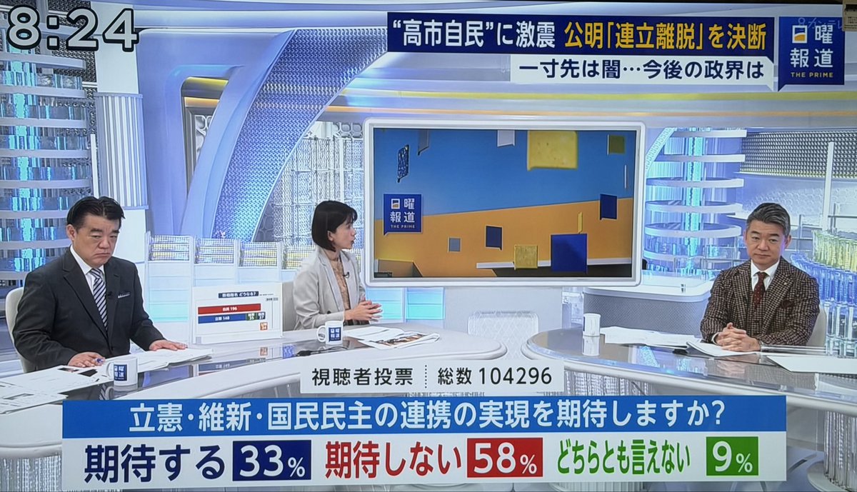 kokumin_aruoya's tweet image. 10万超えた投票数は番組初

立憲はまじで  #立憲ボイス をまともに使って

議員会館に引きこもらず

まずはSNS使って国民の声を聞くところから始めてください

 #日曜報道THEPRIME