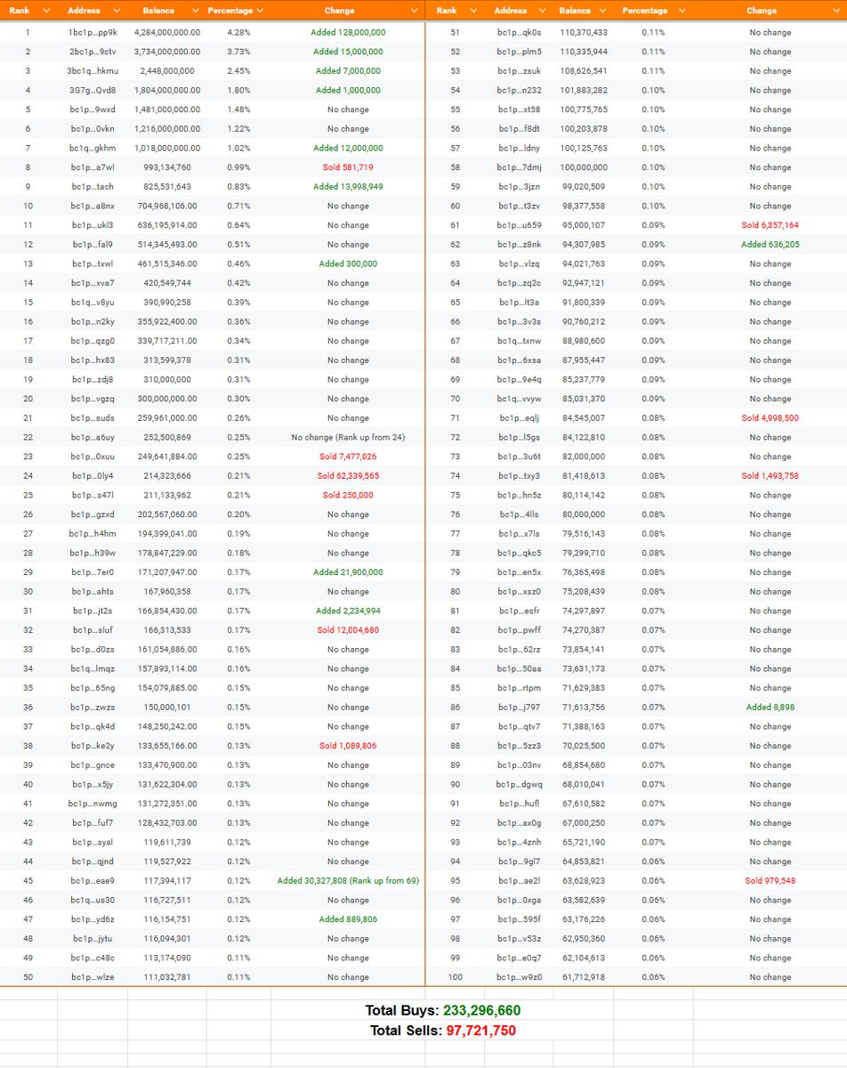 10/11 $DOG Top 100 Wallets Activity:

Wallet 69 from yesterday is now Wallet 45 👀
