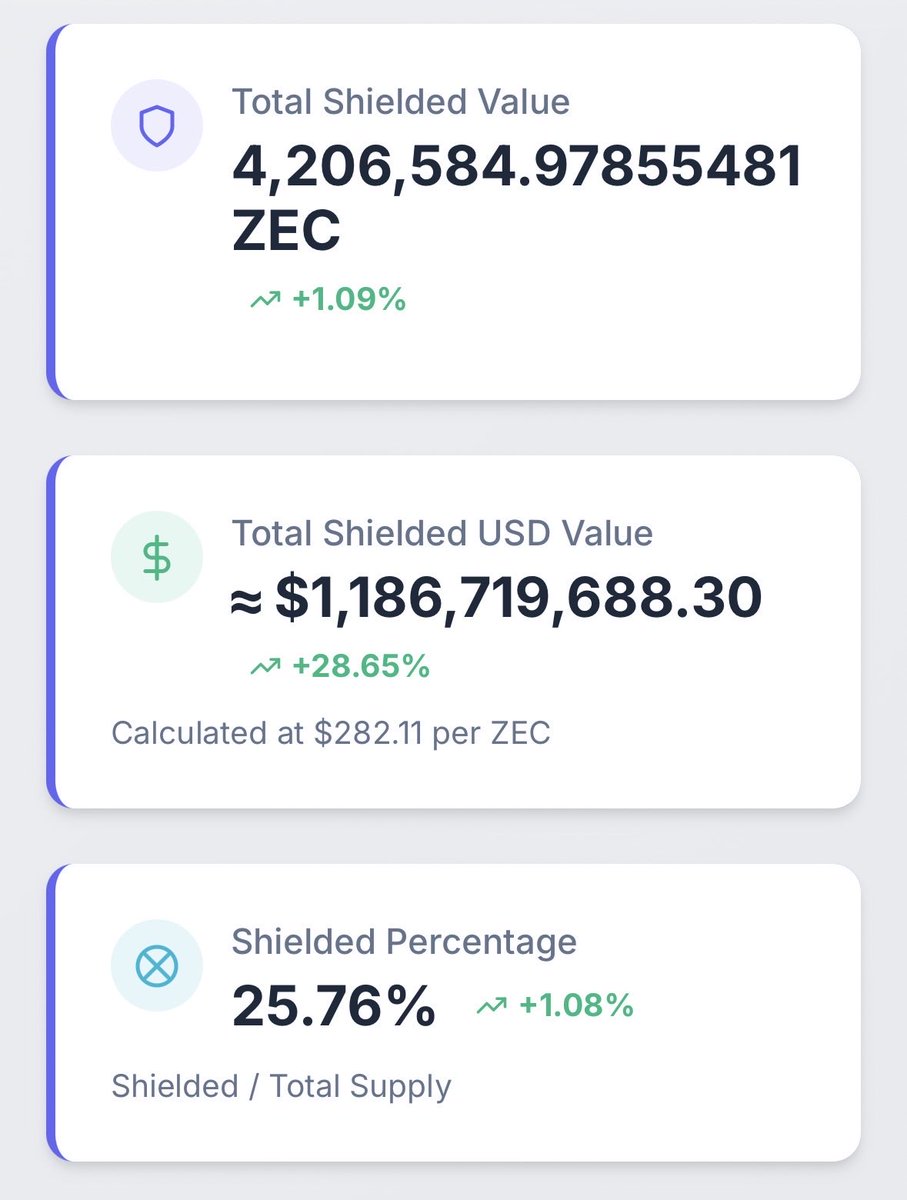 ruZCASH's tweet image. Current Zcash shielding metrics:
