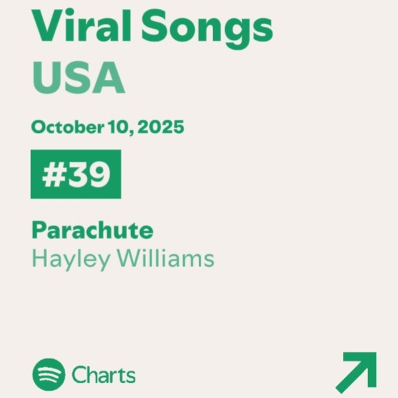 Pcharts's tweet image. Hayley Williams&apos; True Believer debuts at #28 on US Spotify Viral Songs.

Also Parachute (#39) and Kill Me (#64) charting on Top 100.