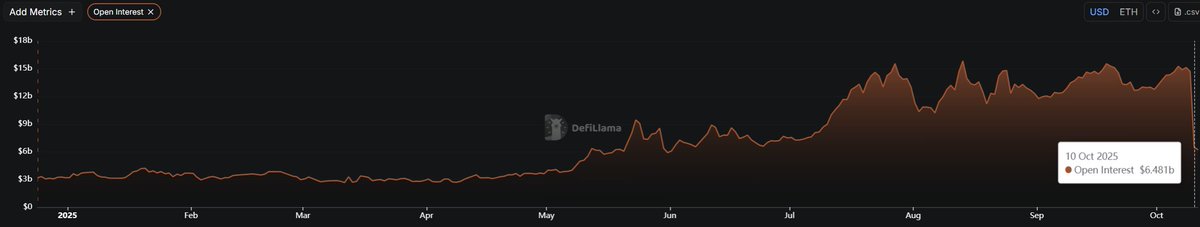 _k8xGM's tweet photo. This is the fallout of the carnage on #Hyperliquid.
@DefiLlama data shows open interest halved from around $15 billion to $6.5 as we saw $7-10 billion in liquidations. Half the active traders disappeared according to @coinglass_com, dropping from 49,000 to just under 24,000. Wow. https://t.co/bE7wMqm5T8