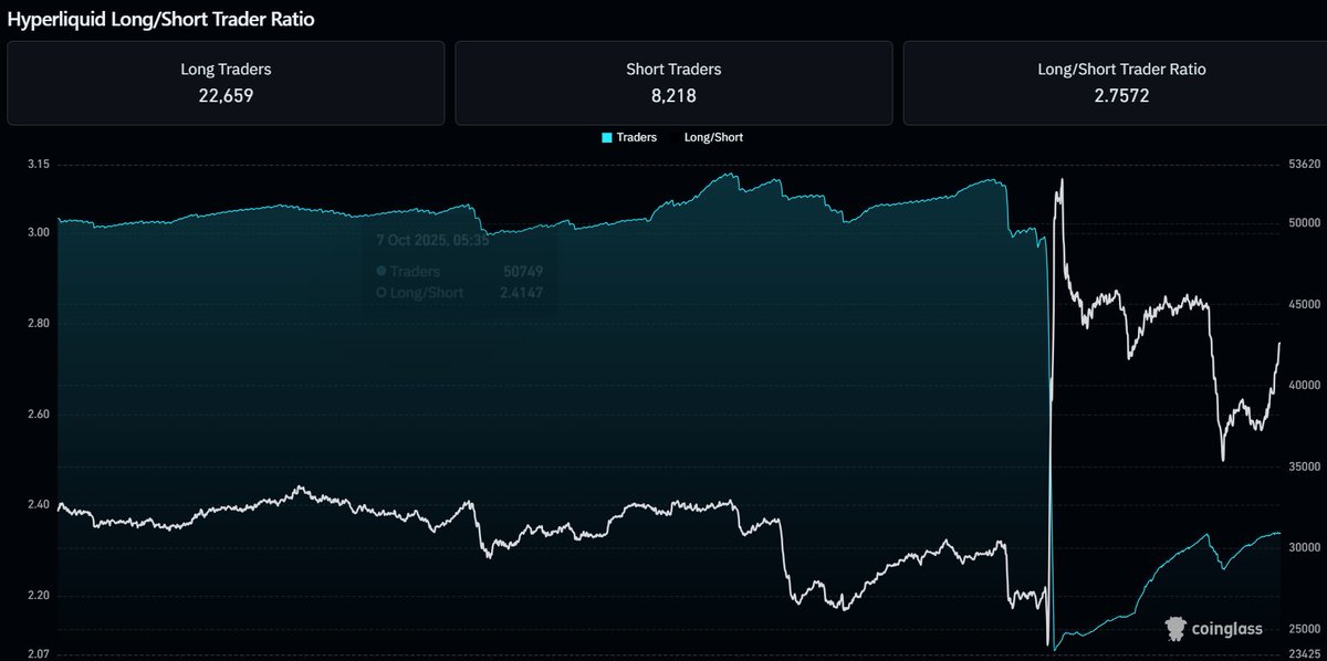 _k8xGM's tweet photo. This is the fallout of the carnage on #Hyperliquid.
@DefiLlama data shows open interest halved from around $15 billion to $6.5 as we saw $7-10 billion in liquidations. Half the active traders disappeared according to @coinglass_com, dropping from 49,000 to just under 24,000. Wow. https://t.co/bE7wMqm5T8