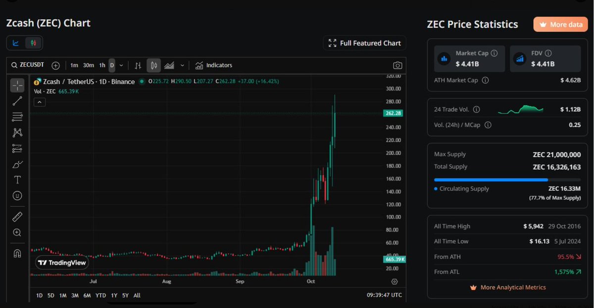 jarvisolana's tweet image. 🚀 $ZEC Rallies During Flash Crash as Bybit Funding Signals Strong Bullish Momentum

#Zcash (ZEC) saw a sharp rebound amid recent market volatility, with #Bybit funding rates turning strongly positive — indicating heightened demand for long positions in derivatives.

The surge…