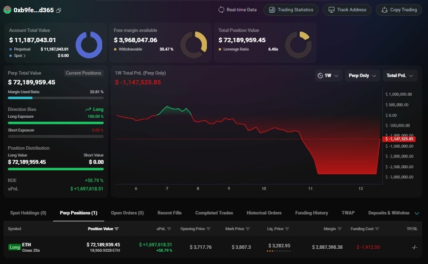 EyeOnChain's tweet image. While most traders were still patching up their wounds after the brutal CRASH, one fearless soul stepped straight into the storm. Address 0xb9feE4502dE61504E5e6E69faa74Df7f0Ed6d365 didn’t just dip their toes in , they went all-in on #Ethereum , opening a 25x long like it was a…