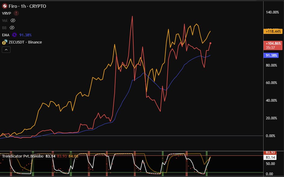 seems like $FIRO is following $ZEC

glad i took the risk on both