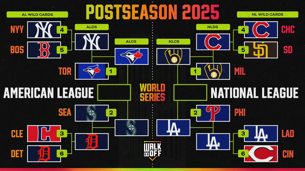 Four teams remain in the 2025 MLB Postseason 🔥