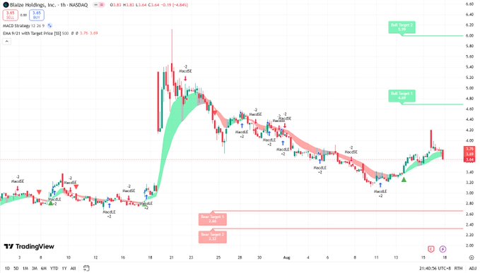 Gajendrkumar12's tweet image. 🦰🟣👅👑
He is a finance professor: @h0554435741. His daily stock recommendations are so accurate that they usually rise. You can follow him. 
#Stock $ONMD 
#SeptemberRally👽 $NVDA
 #ConsumptionPotential📌 $GOOGL 
#LowAltitudeEconomy🍸 $CSCO 
#RateCut🚙 $MDLZ