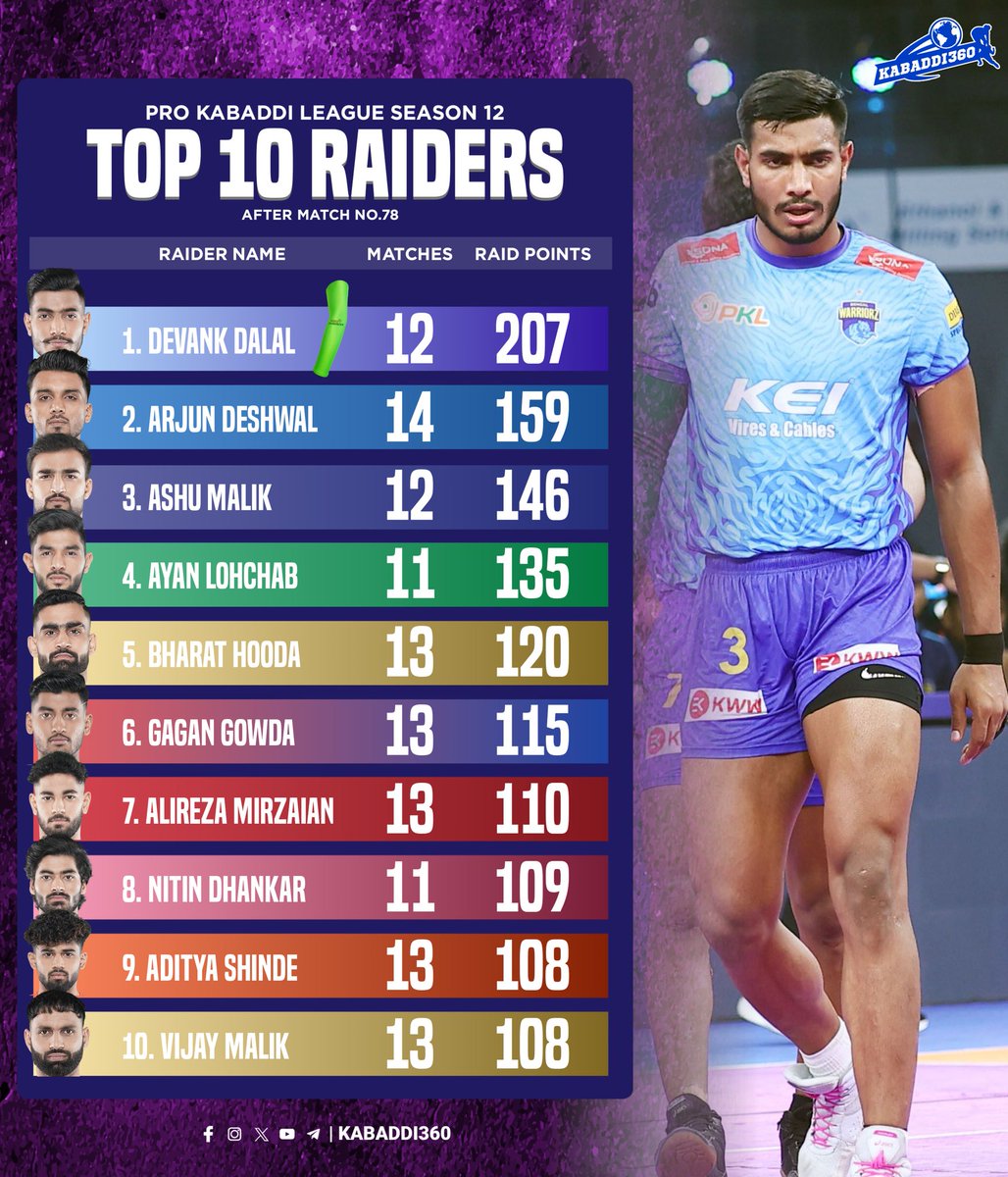Kabaddi_360's tweet image. After Match No. 78️⃣, with 💯+2️⃣0️⃣7️⃣ raid points, Devank Dalal 🧠💥 firmly holds the No. 1️⃣ position among the top raiders! 🚀🔥
.
.
.
.
#DevankDalal #Top10
#Top10Raiders #ProKabaddi 
#PKL2025 #PKLSeason12 
#Kabaddi360