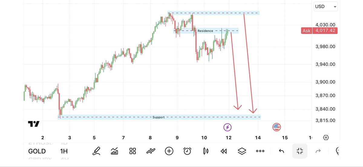 #XAUUSD  1H Bearish Setup

My analysis indicates a bearish structure on the 1-hour timeframe.

      Sell Zone 1: 4017 – 4020 (100% sell area)
      Sell Zone 2 (if price breaks above): 4039 – 4045

   Target (TP): 3850 / 3820
   Expected Move: 2000+ pips possible by Monday and