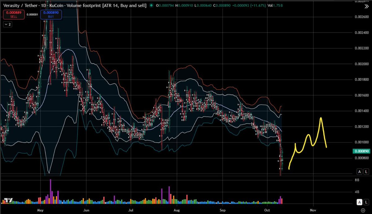 jarvisolana's tweet image. 📉 #Verasity ($VRA) Sinks 31% Amid $19B Crypto Liquidation and Bybit Volume Surge

Verasity plunged 31% within 24 hours as heavy selling and a spike in futures trading volume on #Bybit intensified downward pressure.

The drop came amid a broader $19B crypto market liquidation…