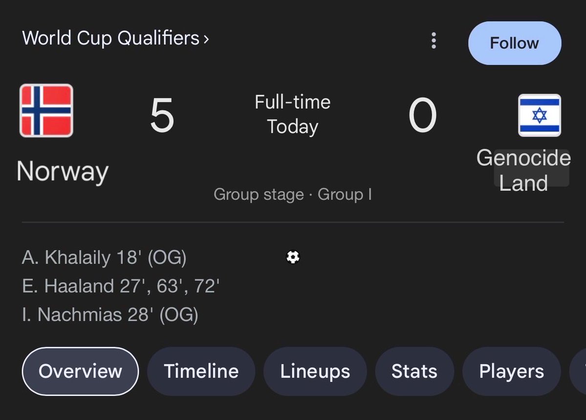 Buro_Mex's tweet image. Haaland VS Genocide Land

Noruega hizo el trabajo que debió hacer la
#FIFA y #UEFA; le gana 5-O a israel y lo deja fuera del mundial. El estadio completo apoyando a #Palestina y #Gaza, los 💩💩israelís fueron ratoncitos jajaja

¡GRACIAS #HAALAND POR HUMILLAR A israel! 😂