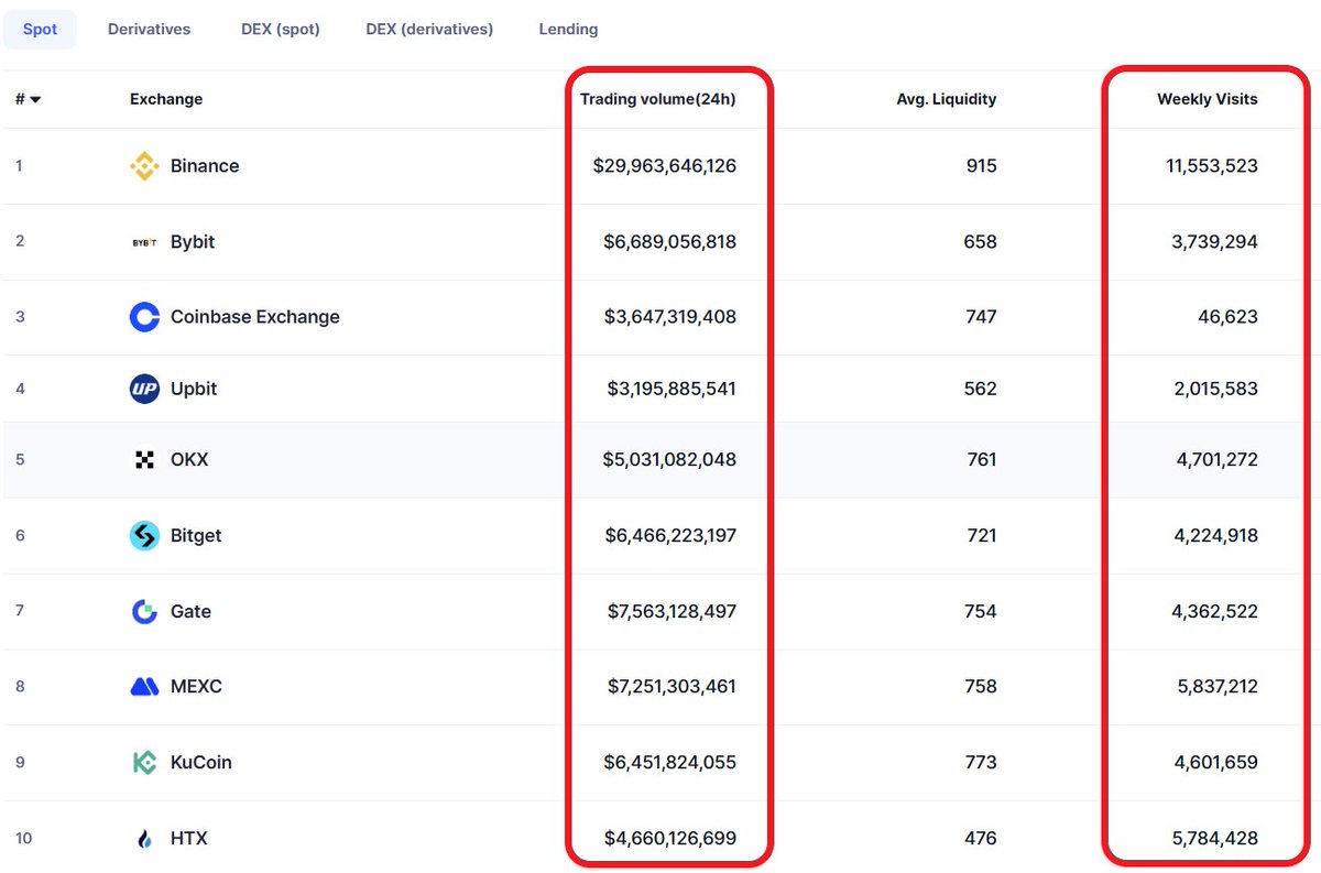 0xNDTNT's tweet photo. Liệu APP LAG có phải lỗi của BINANCE? Liệu sàn X, sàn Y sẽ không bao giờ gặp lỗi tương tự? Bài học rút ra từ Ngày Thanh Trừng lịch sử.

1️⃣ Bài viết không bênh hay bào chữa cho việc khi market biến động dẫn đến sàn bị quá tải, khiến NDT không thể thực hiện các thao tác trên sàn là đúng. Nó là việc không nên xảy ra. Và sàn nên có những hành động khắc phục hợp lý, nếu không thực hiện người bị thiệt nhất chính là sàn khi user tự động bỏ đi. Tuy nhiên, việc hiểu bản chất của sự việc giúp mọi người có những đề phòng, có những phương pháp để bảo vệ bản thân, giúp bản thân ít bị thiệt hại nhất trong những trường hợp tương tự.

2️⃣ Bài viết này không nói đến những vấn đề trong cơ chế tính giá thanh lý của một số tài sản như $WBETH, $BNSOL, 

 của Binance vừa qua. Đây là một vấn đề riêng, có thể sẽ được nói đến trong bài viết khác.

(Dữ liệu lấy từ Nansen)

I. Khi thuyền to...

 Ảnh phía trên là số dư USDT (ERC20) mà các sàn giao dịch đang quản lý. Bạn thấy điều gì?

- Số dư của Binance gấp 4.4 lần Okx, gấp 12 lần Bybit
- Số dư của Binance nhi��u hơn số dư của TẤT CẢ CÁC SÀN GIAO DỊCH CÒN LẠI CỦA THỊ TRƯỜNG (Đang nói đến USDT (ERC) nhé, Coinbase họ dùng USDC nhiều)
- Chính xác thì số dư của Binance nhiều gấp đôi (x2) so với 19 sàn giao dịch phía dưới. 38 tỏi so với 16 tỏi (tổng 19 sàn trong ảnh).

 Dùng một dữ liệu khác, cột 1 là khối lượng giao dịch SPOT của Binance so với các CEX khác. Cột 2 là lượng user truy cập mỗi tuần.

 Đâu đó khối lượng giao dịch mỗi ngày của Binance cũng = 5 thằng top dưới cộng lại. 

 Chấp nhận nhưng sai lệch có thể xảy ra, cũng như việc dùng số dư USDT không phản ánh hết mọi phương diện. Nhưng qua những con số này cũng đủ để thấy Binance đang phục vụ một lượng khách hàng áp đảo, thực hiện một khối lượng giao dịch rất áp đảo (khách hàng có nhiều hơn không đáng kể, nhưng MM, WHALE trên Binance chắc chắn là nhiều hơn các CEX khác... nguyên tắc nước chảy chỗ trũng, đi câu nơi nhiều cá, thằng đứng đầu ăn tất)

 Mình đưa ra đề mng có thể hiểu rõ và đánh giá khách quan hơn. Không nên có những so sánh, tư duy áp đặt ví dụ sàn này phải như sàn kia, sàn này bị sao sàn kia ko bị. Vì có thể nếu ở cùng quy mô, không có gì đảm bảo sàn X, sàn Y sẽ không xảy ra tình huống như Binance đã gặp.

II. Gặp sóng lớn

 Sự kiện market sụp đổ rạng sáng 11/10 là một sự kiện lịch sử. Với việc kéo theo hơn 20 tỷ $ thanh lý trên toàn bộ thị trường. Theo dữ liệu của Coinglass, số liệu thanh lý tính theo ngày xếp top 5 như sau:

Top 1: 10/10/2025 - 19.157 tỷ $
Top 2: 22/9/2025 - 3.616 tỷ $
Top 3:  7/9/2021 - 2.536 tỷ $
Top 4: 14/8/2025 - 2.117 tỷ $
Top 5: 1/8/2025 - 1.744 tỷ $

 Mình hơi lười check thêm nhưng nhẩm nhẩm với mức giảm xuống top 10, 2 tiếng sụp đổ rạng sáng ngày 11 vừa rồi ngoài việc chiếm top 1 về khối lượng thanh lý. Khối lượng thanh lý này cũng lớn hơn 9 lần thanh lý top sau nó. 

 Mọi người so nó với những thời điểm như sụp đổ ngày Covid, sụp đổ FTX, sụp đổ Luna, sụp đổ mùa 2018... Mình đều đã trải qua và chứng kiến tất cả những lần đổ vỡ này. Mình khẳng định, sự khủng khiếp về quy mô và cách diễn ra không lần nào có thể so sánh với lần vừa rồi. Có trong mơ cũng không ai có thể tin những token như $Link, $Xrp có thể /2 /3 mức vốn hóa trăm tỷ, chục tỷ như vậy.

Và khi Thuyền To gặp Sóng Lớn, những điều tồi tệ xảy ra đôi khi lại không quá khó hiểu, không hề vô lý.

Với số lượng người dùng vượt trội, cùng khối lượng giao dịch, khối lượng OI vượt trội. Khi thị trường diễn biến khắc nghiệt --> Số lượng vị thế bị ảnh hưởng sẽ gia tăng theo cấp số nhân. 

Mình có tìm hiểu một số tiêu chuẩn trong thị trường tài chính, các hệ thống thường phải trải qua các kịch bản spike test, stress test (các tình trạng đột biến hoạt động trong ngắn hạn, đột biến trong một vài giờ). Với mức chấp nhận được là vượt qua đc bài test x5 so với trung bình, hoạt động ở mức tối thiểu hoặc có kịch bản giảm hậu quả khi x20 lần bình thường, và có thời gian phục hồi ổn định trở lại ngắn nhất. Theo cách tính này thì Binance làm dở ở một số bước và làm ổn ở một số bước. Nhưng mình cũng so sánh với các tình huống kiểu này ở thị trường khác, thì việc ngắt toàn bộ các giao dịch mới (tình trạng ae ko thao tác được trên app hay web đấy) là không hiếm, nó là việc bắt buộc phải làm trong tình huống quá tải gây glitch hệ thống. Sự kiện này sẽ là bài học ko chỉ cho Binance mà còn cho các CEX khác, khi crypto chứng minh nó có thể biến động khác thường đến mức nào. 

III. Điều gì xảy ra khi một vị thế bị thanh lý?

Vẫn rất nhiều người, kể cả tầm KOL tự phong, thầy bà mở lớp nghìn $ hẳn hoi... vẫn méo hiểu đúng về những kiến thức căn bản thế này. Mặc dù căn bản nhưng nó liên quan đến khá nhiều vấn đề:

- Cơ chế khớp giá sổ lệnh
- Thanh khoản của cặp giao dịch
- Cơ chế hoạt động của các bot giao dịch sàn, bot MM...
- Cơ chế tính giá thanh lý của sàn

Mình sẽ đơn giản hóa lại bằng ví dụ

1️⃣ Tk A đem $Atom trị giá 10k$ làm thế chấp vào TK Spot Margin, vay ra 5k USDT để mua token khác. Ví dụ mức chạm thanh lý xảy ra khi giá trị $Atom từ 10k giảm về 6.5k. Market giảm và giá Atom chạm mức thanh lý.

2️⃣ Sàn sẽ phải bán cưỡng ép số lượng $Atom này ra thị trường (thường là bằng lệnh market), mục tiêu là nhanh chóng cầm 5k$ cho vay kia về. Trong trường hợp bình thường, khối lượng nhỏ -> Sàn bán thu về 5k, trả lại 1k3 cho user (trừ tí trượt giá và phí bảo hiểm thanh lý).

3️⃣ Nhưng do biến động khắc nghiệt, không chỉ có tk A bị thanh lý cưỡng bức. Đồng thời 500k tk gặp tình trạng thanh lý này. Và không chỉ $Atom, hàng trăm token trong danh sách được dùng làm thế chấp cũng bị cưỡng bức bán. Khối lượng đột biến, nhu cầu bán tăng đột ngột hàng trăm lần so với bthg

4️⃣ Người bán thì phải có người mua. Bạn có mua khi giá đang sml rất nhanh, bạn có mua khi giá đang token đang giảm rất nhanh hay có tư duy chờ rẻ hơn nữa mới mua? Lượng Limit Buy hiện hữu là có giới hạn, lượng cầu mua vào khi giá giảm cũng có giới hạn. Kể cả các bot trade của MM, VC cũng có những ứng biến phức tạp trong trường hợp này chứ k phải cứ thấy token -10, -20, -30% là nhảy vào mua vô tội vạ. Tiền của tay to nó cũng có giới hạn chứ có phải là giấy đâu.

Vậy điều gì xảy ra với lượng token cần thanh lý khi sàn tự động bán ra, vượt quá nhu cầu đỡ giá của market?

=> Tất nhiên nó sẽ làm giá token rơi cực nhanh xuống phía dưới, thậm chí về gần bằng 0 nếu người mua gần như không có.

Kịch bản này, sàn lỗ là hoàn toàn có thể xảy ra. Khi sàn muốn bán lúc Atom có giá trị 6k5, nhưng thực tế chỉ bán được ở giá trị 3k5, còn ko thu đủ 5k vốn gốc ban đầu. Việc này dẫn đến nhiều tài khoản sau khi bị thanh lý vẫn ôm nợ là vì vậy. Ae xem ảnh dưới là ví dụ.

5️⃣ Vấn đề thanh khoản dẫn đến giá của một số token trên Binance có râu dưới dài hơn nhiều sàn khác, nghe thì thấy vô lí, cảm giác như bị bịp... nhưng thực ra nó lại dựa trên nguyên tắc vận hành cơ bản của bất kì sàn nào. 

 Vấn đề thanh khoản, trắng bên mua càng trở nên trầm trọng hơn khi biến động làm hệ thống Binance nhận lượng giao dịch đột biến, quá tải, đơ diện rộng khiến thanh khoản mới có khi muốn MUA cũng ko MUA được. 

 Có một giai đoạn mình thấy Binance giống như buộc phải đóng băng mọi hoạt động cơ bản. Rất nhiều nick có lệnh Futu Long với mức giá thanh lý cao hơn giá quét nhưng không hề bị thanh lý. Khi kết thúc giai đoạn đóng băng này lệnh vẫn tiếp tục chạy mà không bị xử lý ngược. 

 Nói để mng thấy tình huống hôm qua cũng có nhiều user hưởng lợi, thoát chết chứ ko phải toàn bộ đều là sml.

IV. Kết và bài học

 Bản thân mình hôm đấy cũng suýt chết, khi mớ lệnh Limit Long của mình khớp hết và gần chạm giá thanh lý, mình cũng ko thể chuyển tài sản từ ví spot và margin sang futu để cứu. Lúc đấy chỉ biết than thầm là "an lon roi", tự trách bản thân là vẫn chủ quan khi 1 số lệnh ko cài SL vào. SL có thể ko đc kích hoạt, khiến tk bị lỗ nhiều hơn so với mức mong muốn. Nhưng việc bạn đặt SL mới là tiền đề để nếu bị thiệt hại, bạn có thể yêu cầu sàn đền bù (thực tế Binance đang tiến hành giải quyết nhiều trường hợp). Chứ nếu bạn thả trôi, thì khả năng cao là chấm hết, kêu cũng ko ai đền cho. Và mình lúc đấy mặc dù khá cay Binance, nhưng mình hiểu lỗi của bản thân ở đây lớn hơn sàn. Vì khi bước vào cuộc chơi đòn bẩy, đáng lẽ mình phải tính cả những rủi ro như hôm đấy và có plan bảo vệ mình. Chuyện sàn treo app, đóng băng hoạt động khiến ko chuyển đc tài sản, hạ đòn bẩy... là chuyện đã xảy ra ko chỉ một lần, ko chỉ ở một sàn. Vì thế đáng lẽ mình phải làm nhiều việc hơn, cẩn thận hơn... chứ trách sàn, bỏ sàn thì tiền cũng mất cmnr. Trộm vía là vẫn thoát, vẫn mua được ít spot ở Bybit. Một vài kinh nghiệm của mình:

🔸 Phân bổ tài sản ra nhiều CEX, giảm thi���u các rủi ro liên quan đến sàn. Nếu bị gì, bị 1 sàn còn cứu đc ở mấy sàn kia.
🔸 Phải có plan giao dịch, đầu tư rõ ràng. Khi có plan mới giúp bạn đặt các lệnh Limit + Có SL ngay từ đầu. Nhiều cơ hội bị bỏ lỡ vì ko mua Limit. Nhiều thiệt hại đáng lẽ tránh được nếu có đặt SL.
🔸 Market có thể đi xa hơn rất nhiều những gì chúng ta tưởng tượng. Tốt nhất là chỉ nên chơi Spot, tránh xa đòn bẩy nếu bạn không thực sự là người chơi có kiến thức. Còn đã xác định chơi kiểu con bạc thì đừng khóc trong Casino.

 Nói chung Binance sẽ còn cần cải thiện rất nhiều sau những sự kiện thế này. Làm ko tốt nói gì vẫn cứ là làm ko tốt. Mất khách hay mang tiếng hay bị chửi thì cũng phải chịu thôi. Kể cả dính những vấn đề pháp lý thì cái giá vẫn cứ phải trả. Nhưng ai đang nghĩ rằng sàn X, sàn Y ngày hôm qua chả sao thì tương lai nó sẽ chả bao giờ bị làm sao thì mng đang rất sai lầm. Hãy giữ trong đầu ý nghĩ rằng sàn nào cũng có thể lăn quay ra y hệt, thậm chí còn tệ hơn Binance hôm qua. Hệ thống của các bên cũng chỉ có những giới hạn nhất định, thanh khoản của các bên cũng chỉ nhiều đến một mức nhất định. Hãy tự có plan bảo vệ bản thân, vì người mất đầu tiên khi có vấn đề là bản thân mình. Đừng rơi vào cảnh chờ được vạ thì má đã sưng ae nhé.