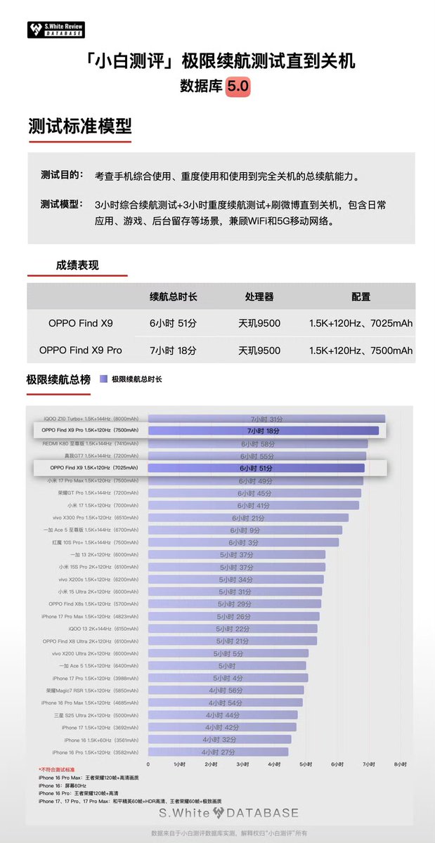 TechHome100's tweet image. OPPO Find X9 Series endurance test 🔋 
OPPO Find X9 Pro : 7h 18m
OPPO Find X9 : 6h 51m
Xiaomi 17 : 6h 41m
Xiaomi 17 Pro Max : 6h 49m
iQOO Z10 Turbo+ : 7h 31m
iPhone 17 Pro Max : 5h 26m
iPhone 17 Pro : 5h 4m
iPhone 17 : 4h 42m
#OPPO #OPPOFindX9 #OPPOFindX9Pro