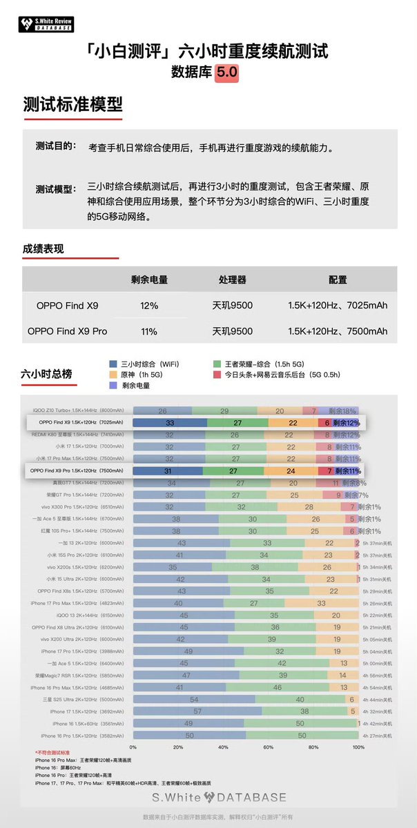 TechHome100's tweet image. OPPO Find X9 Series endurance test 🔋 
OPPO Find X9 Pro : 7h 18m
OPPO Find X9 : 6h 51m
Xiaomi 17 : 6h 41m
Xiaomi 17 Pro Max : 6h 49m
iQOO Z10 Turbo+ : 7h 31m
iPhone 17 Pro Max : 5h 26m
iPhone 17 Pro : 5h 4m
iPhone 17 : 4h 42m
#OPPO #OPPOFindX9 #OPPOFindX9Pro
