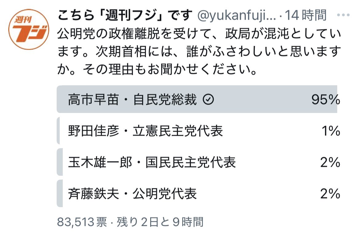<a href="/takaichi_sanae/">高市早苗</a> 📊 夕刊フジ公式Xアンケートより  

次期首相にふさわしい人物は？（投票数83,513票・途中経過）

・高市早苗（自民党総裁）：95%  
・野田佳彦（立憲民主党代表）：1%  
・玉木雄一郎（国民民主党代表）：2%  
・斉藤鉄夫（公明党代表）：2%  

※これは中間結果です。