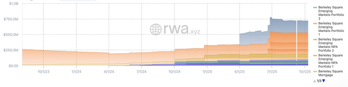 Aptos上のRWA成長を示すチャート。積み上げられたポートフォリオが2025年10月までに$1Bを超える様子を示している