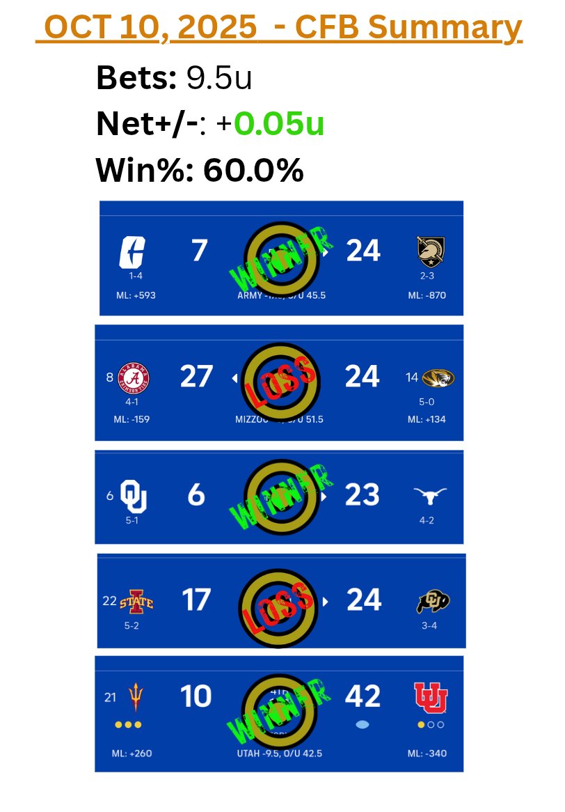 BullzeyeBets's tweet photo. CFB Model - 10.10.25 Recap

#CFB #NCAAF #CollegeFootball #Week7 https://t.co/XV1ZSsoCag