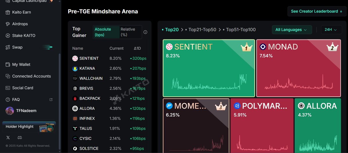 gSenti Guys,

<a href="/SentientAGI/">Sentient</a> 🥇, Sentient is back in first place after the news of Yaps threshold reduction

Sentient is back at Spot 1 on the Yappers Leaderboard after lowering the Threshold. 🤝

This is a victory for open-source AI and every single contributors.🫂

market might