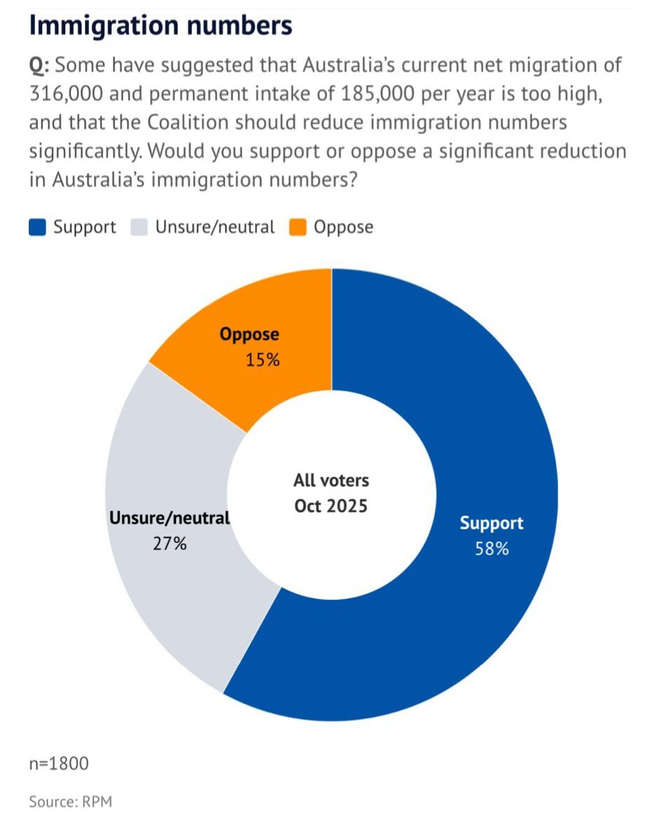 AvidCommentator's tweet image. 58% of Australians support a &quot;significant reduction&quot; in migration levels.

Of those with an opinion, those in favour of a cut outnumber those opposing a cut by almost 4 to 1.

An absolute political slam dunk.

Chart: SMH, Polling: Resolve