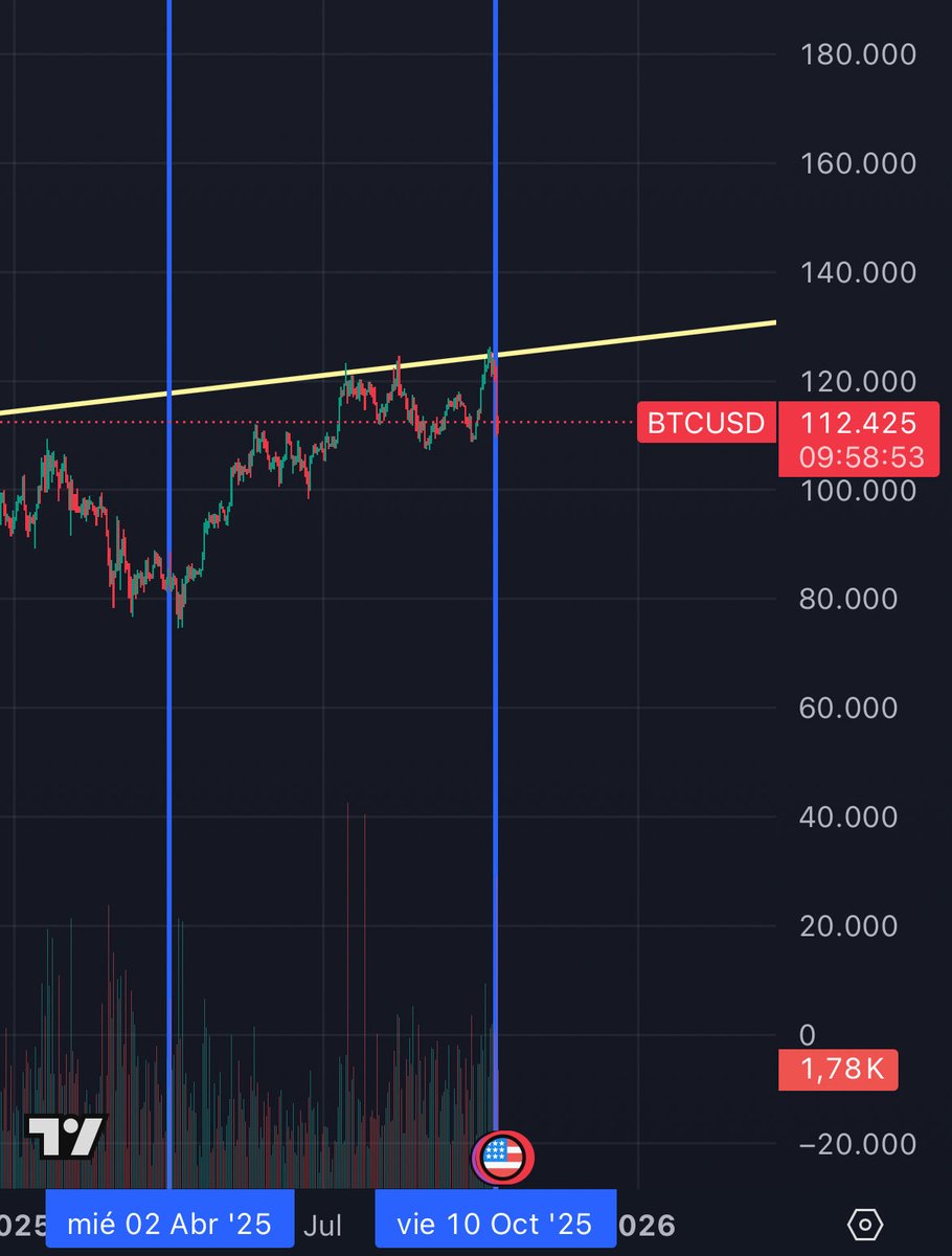 Ok so, first blue line was April 2nd, 2025. When Trump also got some news out about tariffs with China. That day $BTC dipped quite a bit and in less than a week, the bottom was in. 

Now let’s see what happens with the second blue line…