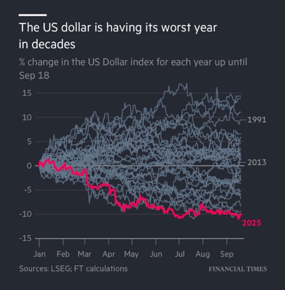 Gold is having it’s best year in decades 😇

#theantidollar