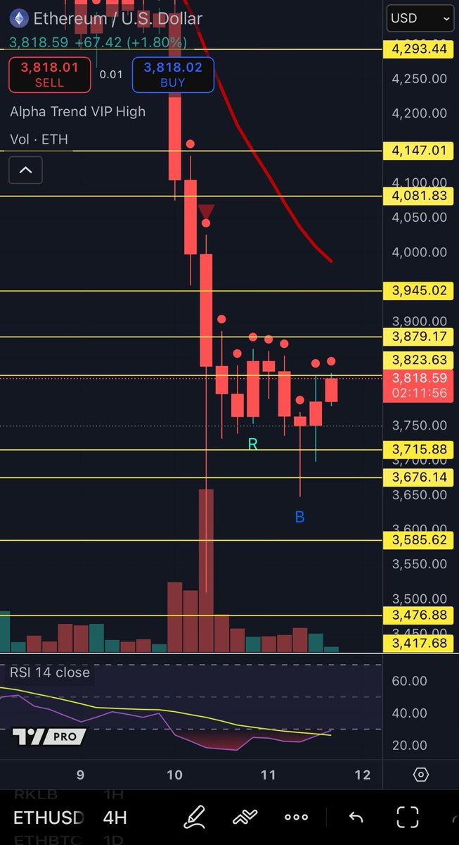 ShardiB2's tweet image. $ETH 4hr bottom confirmed, big area here