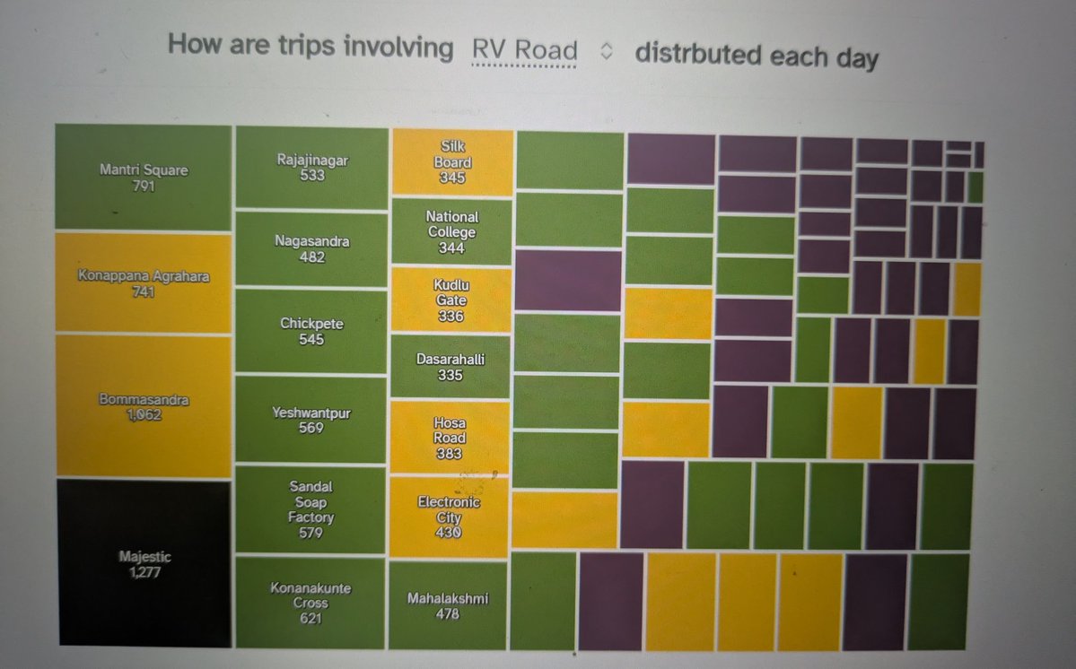 Pruthvinreddy's tweet image. Data says:(As on day)
 RV road - majestic side green crowd is huge 
Also Majestic side - RV road(+Yellow line) is huge

Then Y not shift platforms of yellow line??

Common platform side give it 2 #FromBommasandra platform
Far end platform to #TowardsBommasandra 
@Tejasvi_Surya