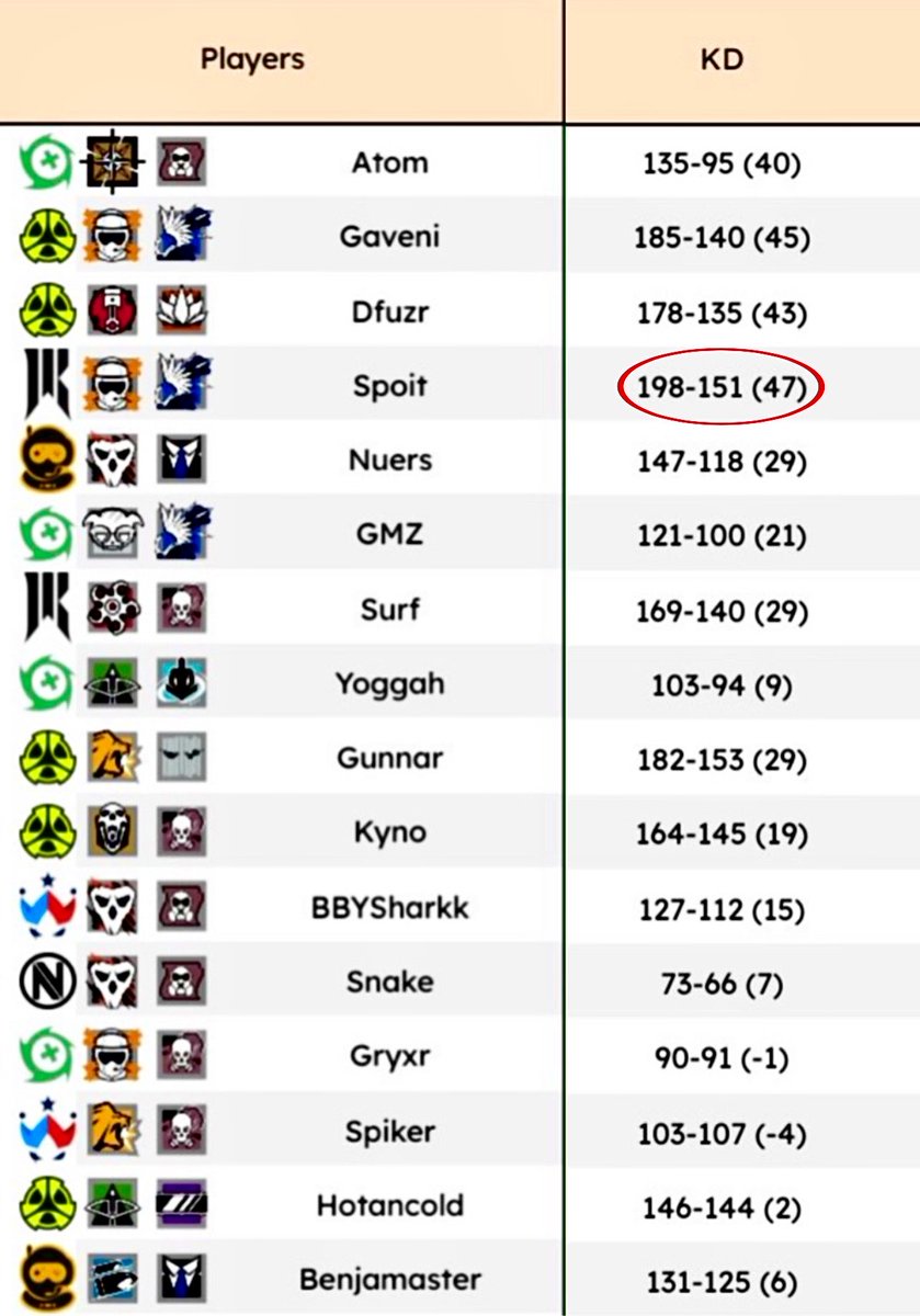 SpoitUpdates's tweet image. 🇺🇸 NAL 2025 | Spoit Stats

📊 Rating: 1.18
🔫 K/D: 198-151 (+47)

🏆 The Player with The Most Kills in NAL

@AnalisesR6