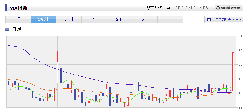 TaguchiRenta's tweet photo. VIX指数が急騰。
びよよーんと21.6
前日比で3割近い上昇。
VIX指数が上昇→株価下落→それを受けてVIX指数が上昇→さらに株価が下落
って展開もあるわけで。

そんなときの心の杖。
元日銀審議委員の安達さんがデータを検証したVIX投資法。
VIX指数がどれくらい上昇した時に買ったらば、1年後のリターンが高いのか。
https://t.co/PhVnPASqgG

ごく一部を超簡略化してまとめると以下。
①VIX指数が事前に設定された「閾値」を超えた週の翌週の始値でS&P500株価指数のインデックス（ETF）を購入し、ちょうど1年後の週の終値で売却するというルール

②データは、1990年1月5日から2024年3月28日までの34年強の期間のデータで検証

③VIX指数が45、40、35を閾値として設定すると、それぞれの平均的な投資リターンは、+29.5％、＋26.8％、＋24.8％

④損失を出したケースの数は、それぞれ、0回、1回、2回

安達さんはエコノミストでありながら、国際テクニカルアナリスト協会の会員。日本に数人しかいないらしい。アートとサイエンスが合体した方。
有料サイトだけど私はとても参考にしています。

買うってスタンスでも使えるし、売りたくなって心が揺らいでいるときにもとても有用。
だってVIXが45とか40の時に売ったら、ほぼ下がらない。売ってはいけないサインともとらえることができる。
