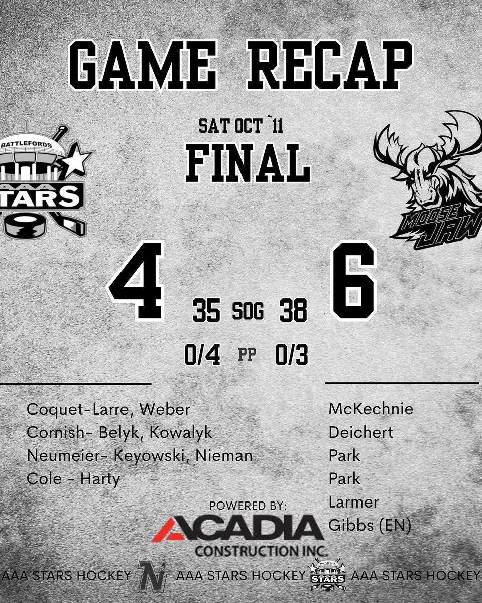 We were tied after both 1st and 2nd, but Moose Jaw scored a goal and added an empty netter for the win in the 3rd. Congrats to Cornish for his first AAA goal and Neumeier first goal this season. A highlight - every line had a goal tonight!