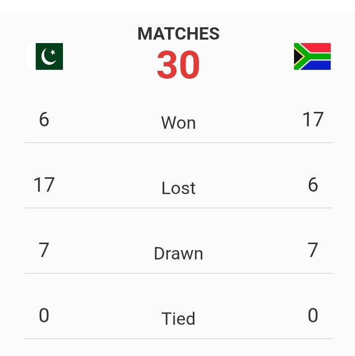 9afan's tweet image. SA tour of PAK 2025
1st Test Lahore Oct 12-16:
T_Pak opted to bat first.
🇵🇰 50/1
Abdullah 2 out
Imam UH *
Shan *
Rabada 1
_
Here are playing XI's
Head to Head Stats
_
_
#WTC27
#PAKVSA #SAVPAK