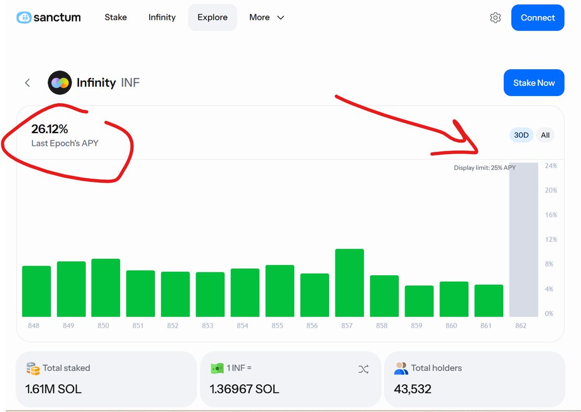 James Hanley (@jamesleyhanley) on Twitter photo Follow-up: INF just printed 26.12% APY this epoch.
The epoch just ticked over minutes ago and, as predicted, an absolutely huge epoch for INF holders. 
In addition, the INF reserve is now holding extra unstaked SOL to provide liquidity on-chain to service LST depegs and Follow-up: INF just printed 26.12% APY this epoch.
The epoch just ticked over minutes ago and, as predicted, an absolutely huge epoch for INF holders. 
In addition, the INF reserve is now holding extra unstaked SOL to provide liquidity on-chain to service LST depegs and