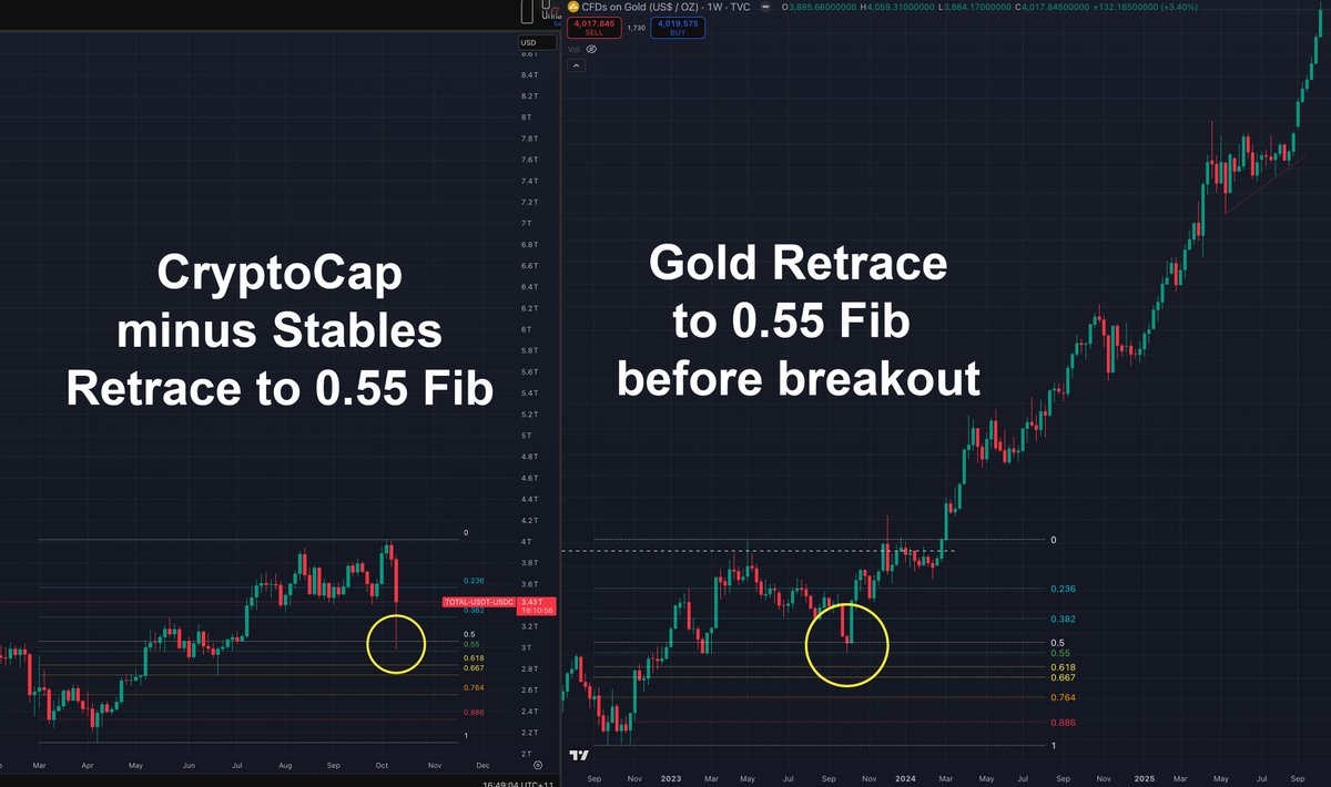 Prior to it's breakout Gold did a hard retrace to 0.55 Fib on its long term cup &amp; handle pattern.

TOTAL crypto cap minus stables just did the same 0.55 retrace, in same handle section.

I held onto my Gold then, and never sold.
Ill hold onto my crypto to. 
Violent FOMO inbound.