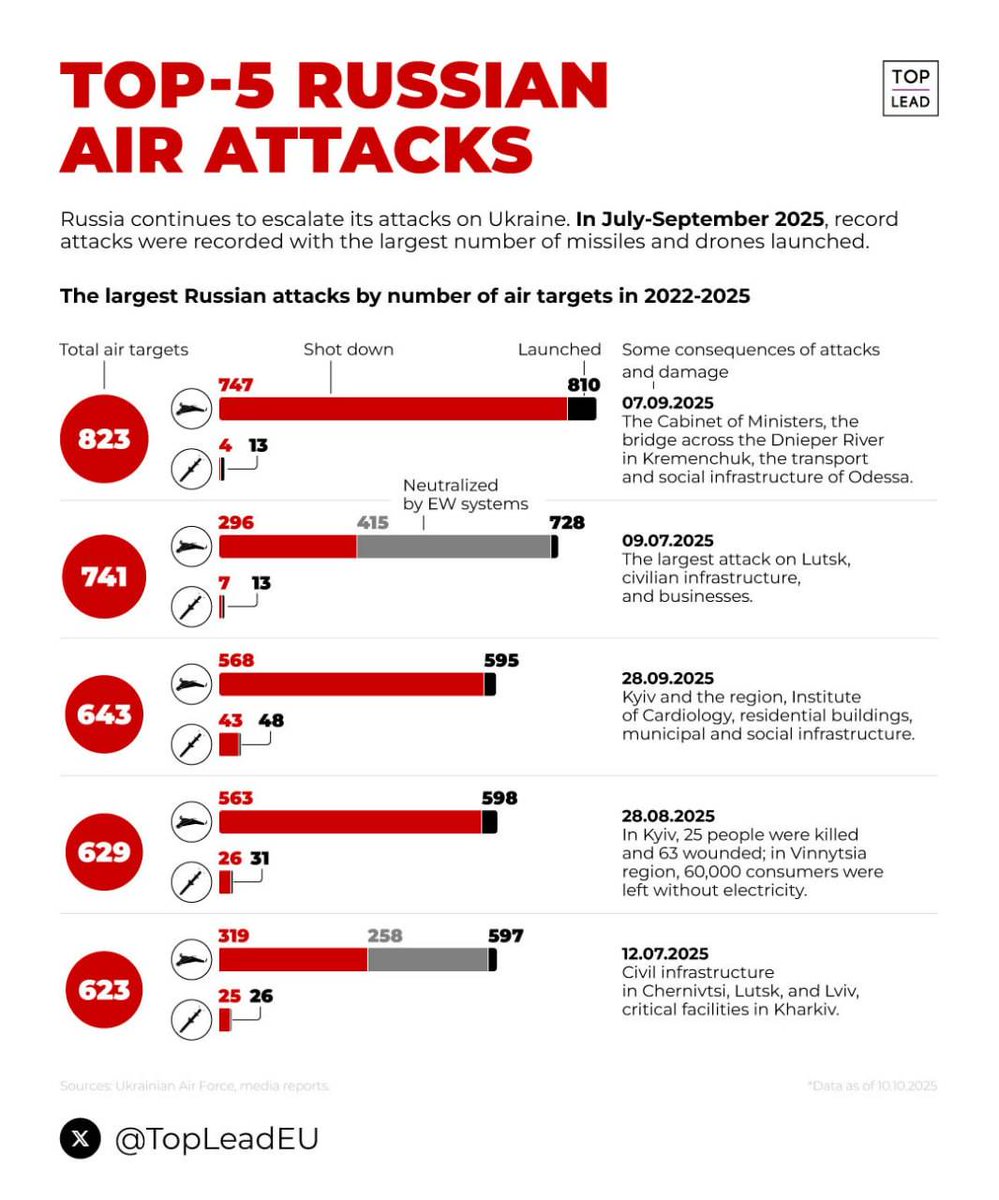 Russia's largest attacks on the people of Ukraine have all occurred in the past few months, only escalating. The target selection clearly shows the Kremlin’s intent to end civilian life in Ukraine.