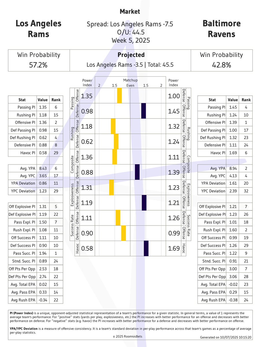 Room44B's tweet image. Next #GamePreview - Los Angeles Rams vs Baltimore Ravens

Line: Los Angeles Rams -7.5
O/U: 44.5

Predicted: 24-21
Spread: Los Angeles Rams -3.5
Total: 45

#Analytics #GamblingX #NFL