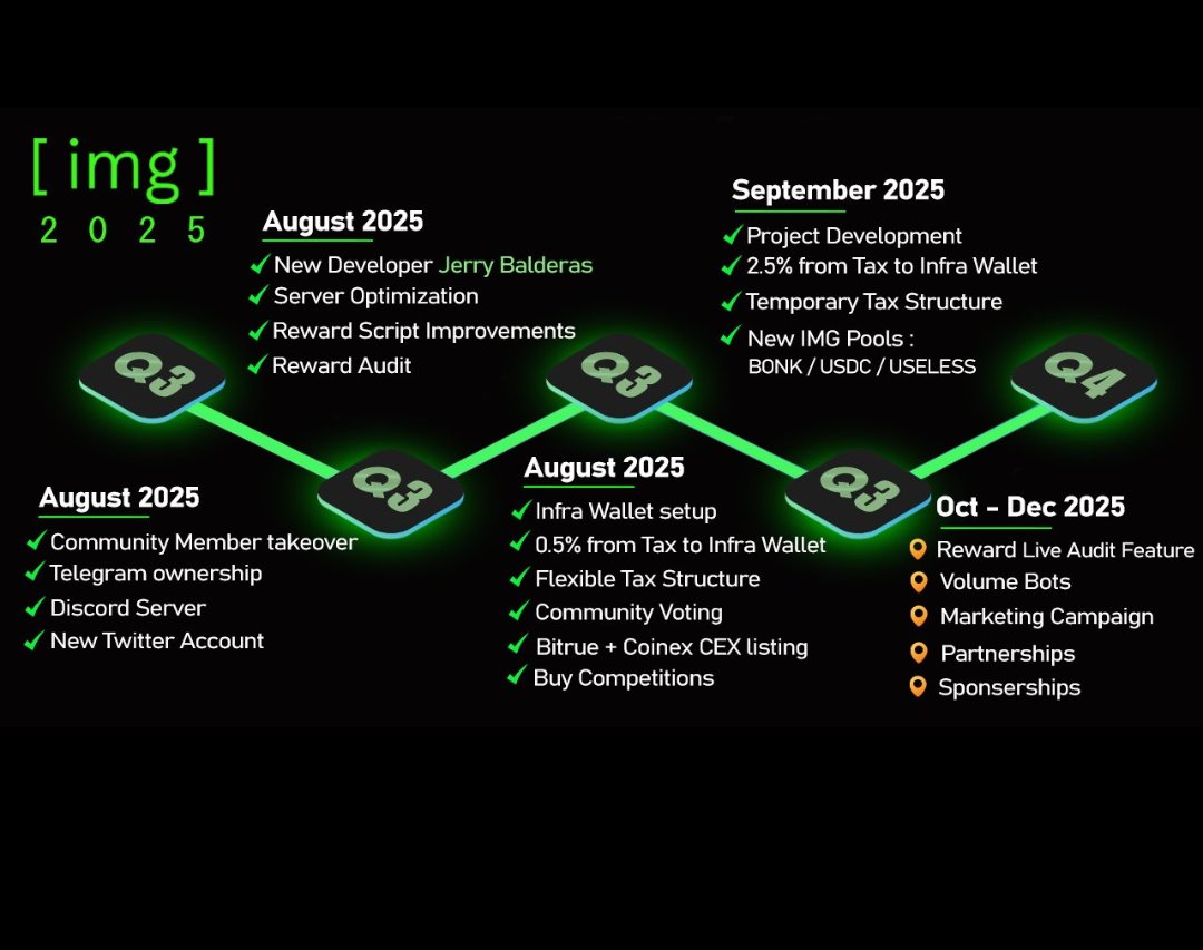 Raxle_BlackOwl's tweet photo. NEARLY THERE as well Elon !  👀👀⏳⏳⌛⌛
This is a true CTO, 
with multi sig authority amongst multiple whales who have demonstrated conviction over 
7 months and 8millionUSD given back to holders in $SOL 

You should of been holding #IMGprotocol $IMG 

AND been receiving FREE #solana $SOL the entire time.... 
Every 6 hours.

Lock in, recovery inbound. 

IMG has approx 4-5x the liquidity that other Solana tokens have at 2m MCAP as well. 

Solana Hackathon incoming + protocol upgrades, doxxed devs, live auditing platform coming soon (first of it's kind) 👀👀✅✅🔐🔐⏳⏳
Even in theory at 1b MCAP and 50m daily volume... 30,000$usd for 30k IMG.... 
YOU WOULD DOUBLE your investment in a year ?! 
No stock dividend on the planet can match that. 

Banks already making billions a year from our fees...
Cex and dexs making billions a year from our fees... 
$IMG rewards the people in the ecosystem. For the people by the people.  

It's time we all come together for a movement.... It's due... 
We the people - have the power. 
We are the masses. 
Let's prove it.  #Unity  #power  #IMG #SOL  #PassiveIncome