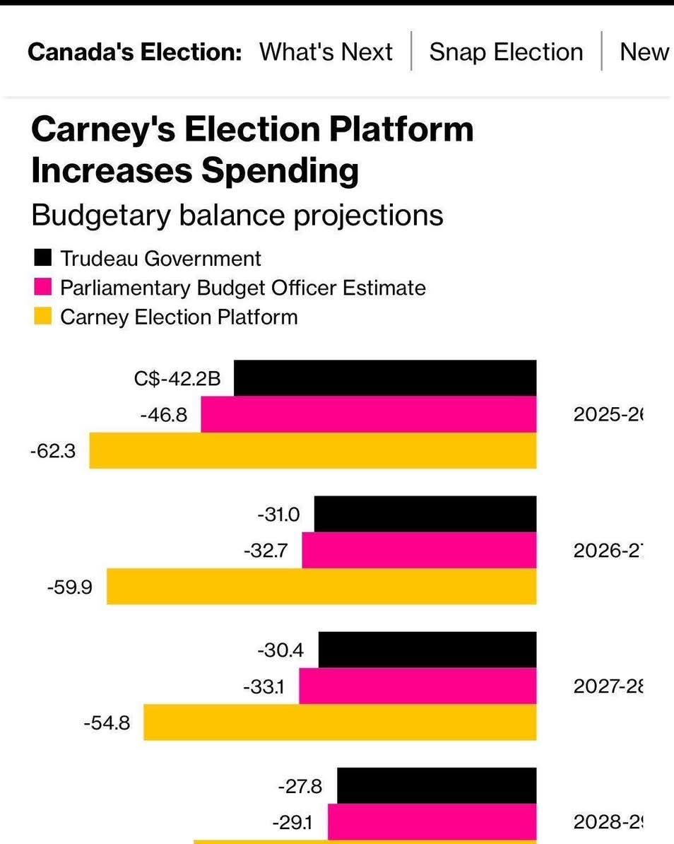 peepthistweeet's tweet image. This chart is from Bloomberg.

It compares the deficits of the Carney spending plan to the Trudeau spending plan. 

It also includes the deficit estimates from the Parliamentary Budget Officer.

Carney’s plan is the worst and doesn&apos;t work for Canadians!