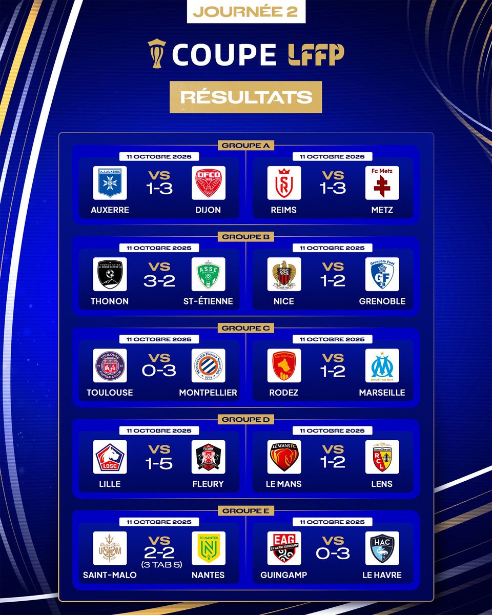 📊 Les résultats de la seconde journée de la <a href="/CoupeLFFP/">Coupe LFFP</a> sont connus !