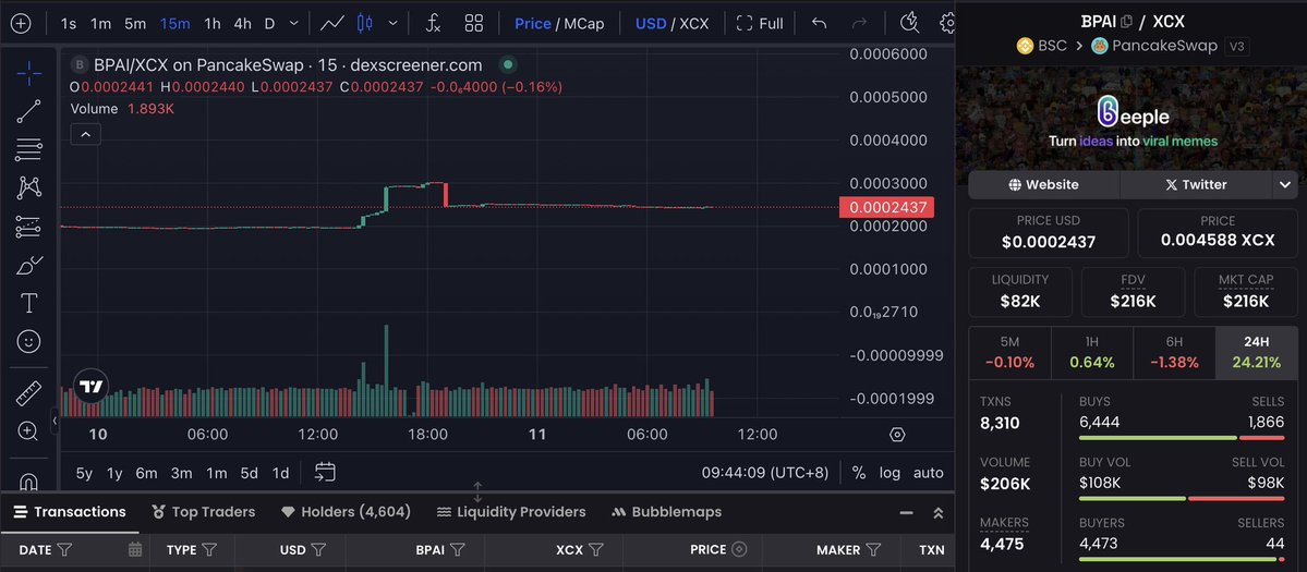 jhoel_eth's tweet image. The whole market’s bleeding red this morning.

But somehow, $BPAI, built on Xeleb, isn’t flinching.

While everything else dips, it’s still holding strong, even up +24% in the last 24h.

And the number of holders? Up over 1270%. That’s unreal growth in this kind of market.…