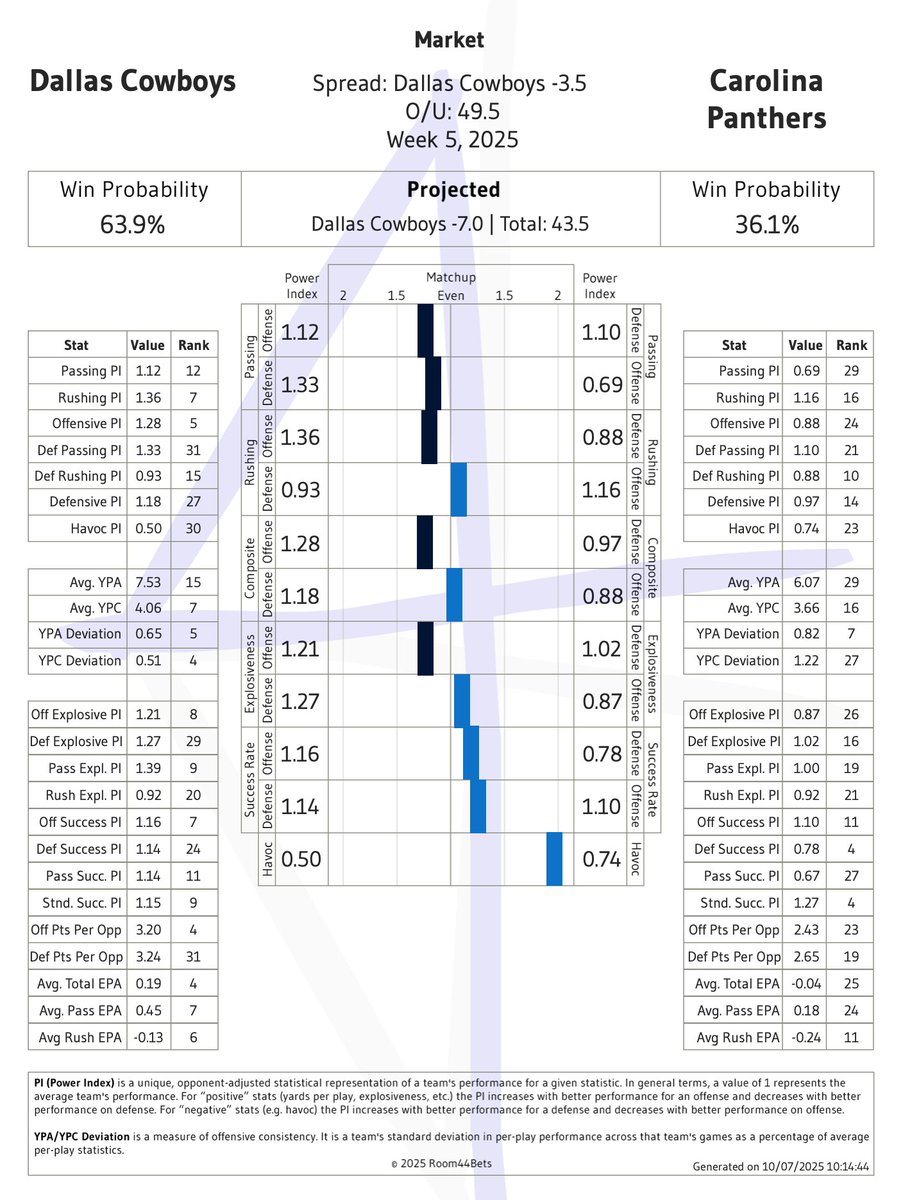 Room44B's tweet image. Next #GamePreview - Dallas Cowboys vs Carolina Panthers

Line: Dallas Cowboys -3.5
O/U: 49.5

Predicted: 25-18
Spread: Dallas Cowboys -7.0
Total: 43

#Analytics #GamblingX #NFL
